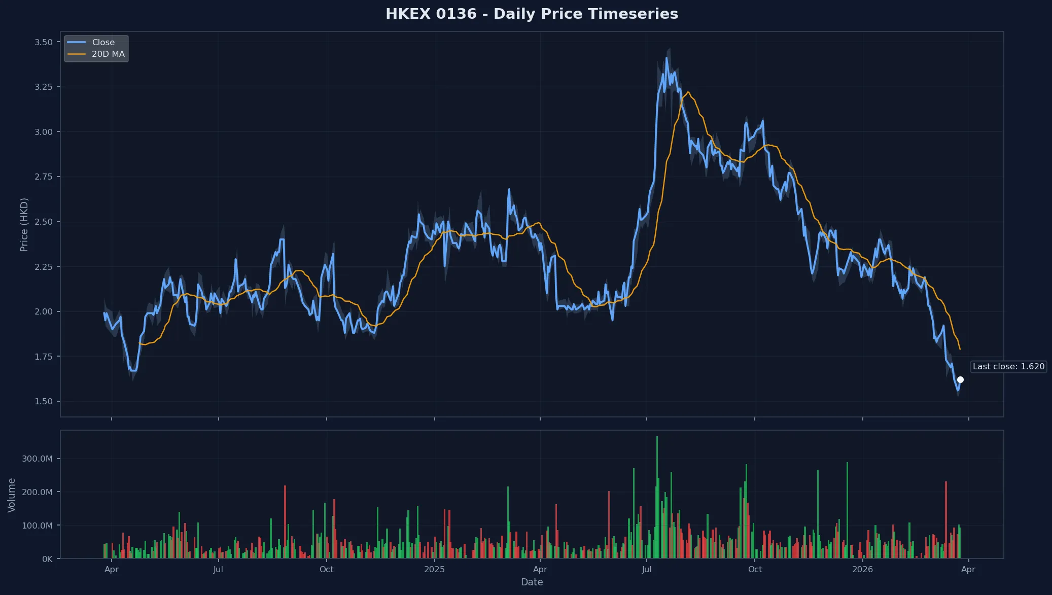 HKEX 0136 Price Chart