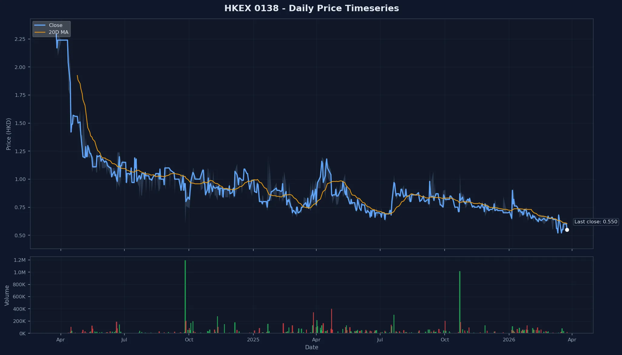 HKEX 0138 Price Chart