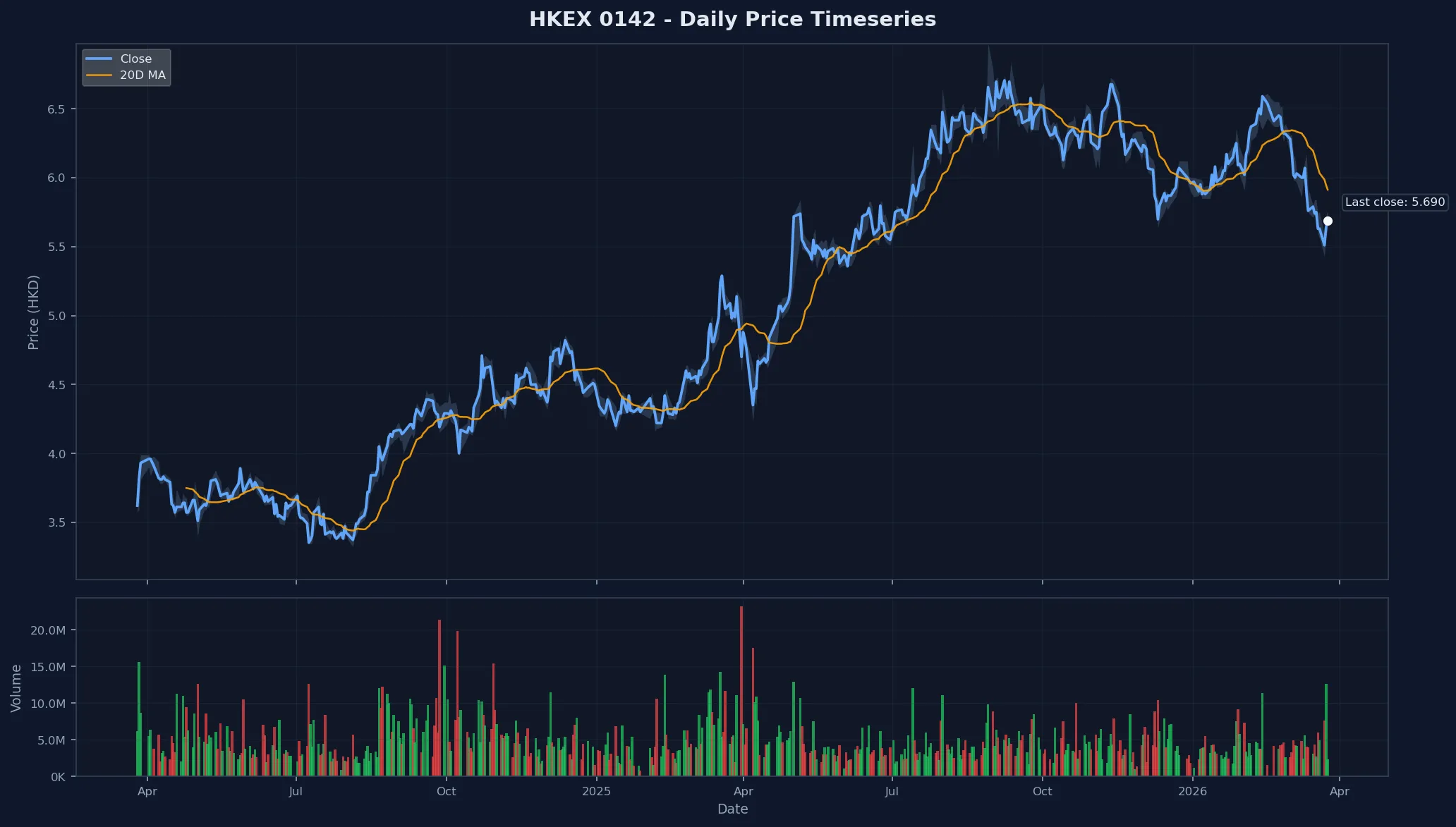HKEX 0142 Price Chart