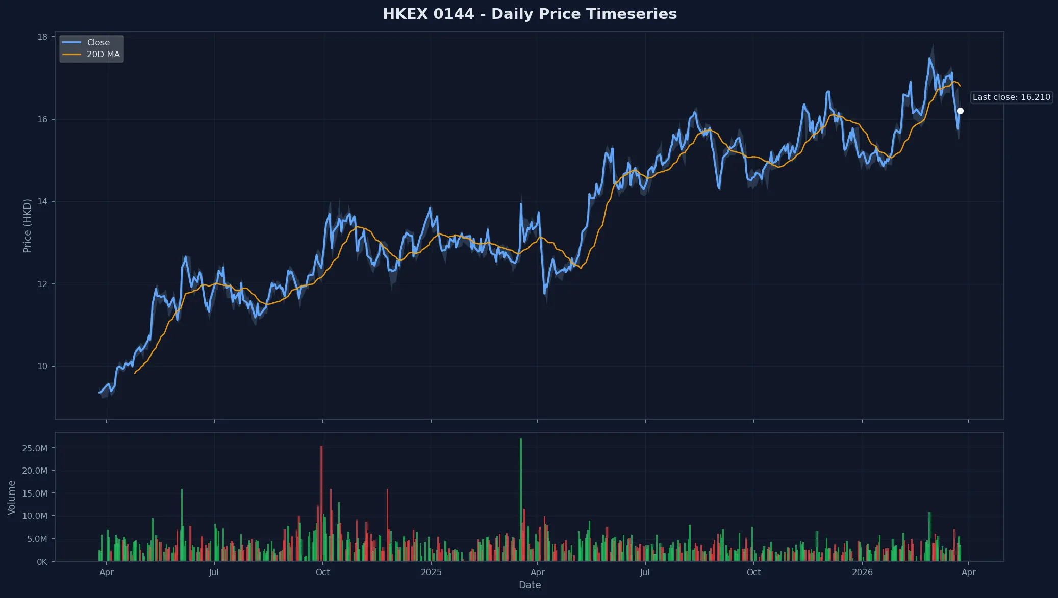 HKEX 0144 Price Chart
