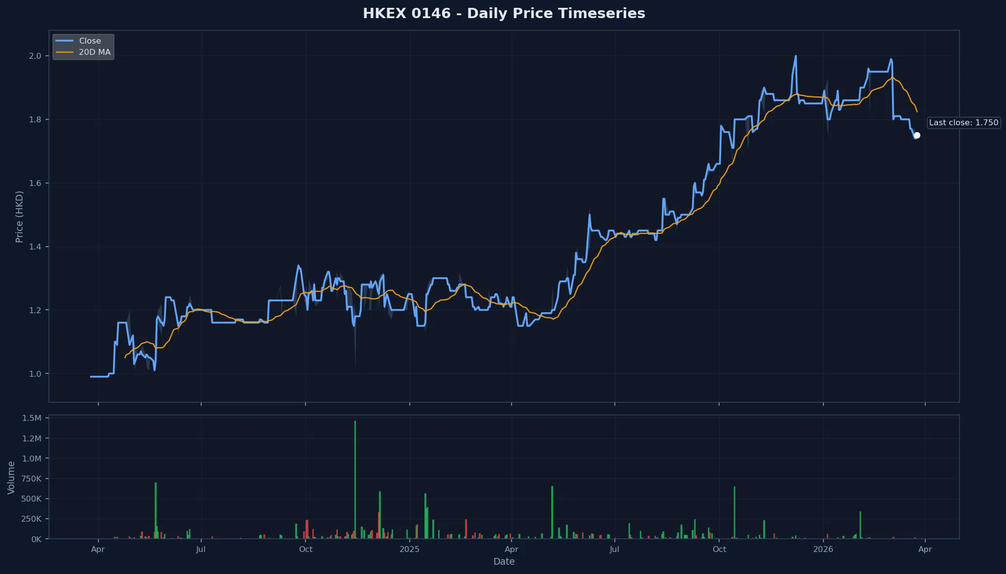 HKEX 0146 Price Chart