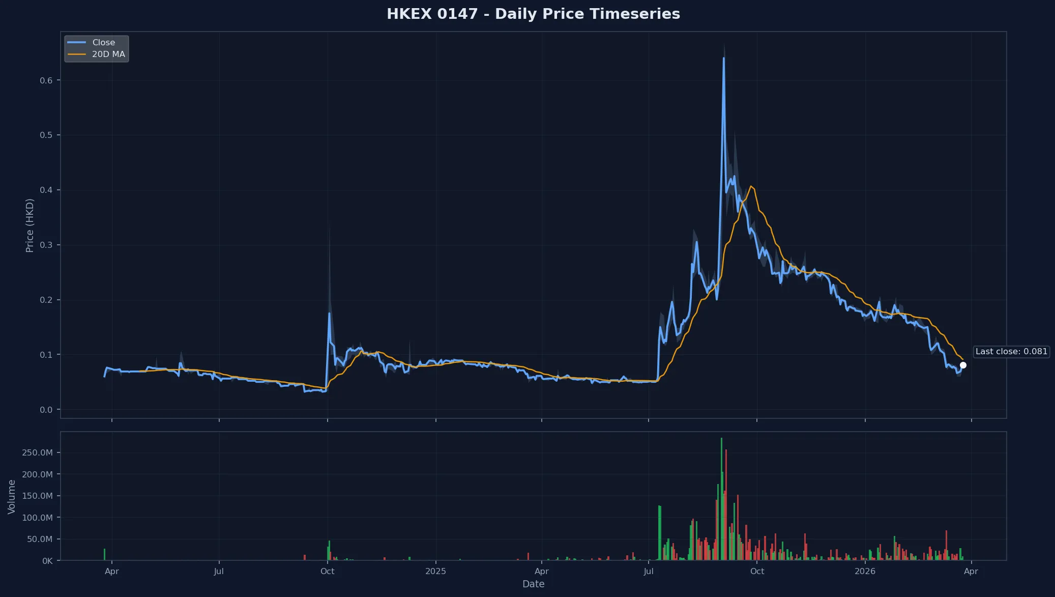 HKEX 0147 Price Chart