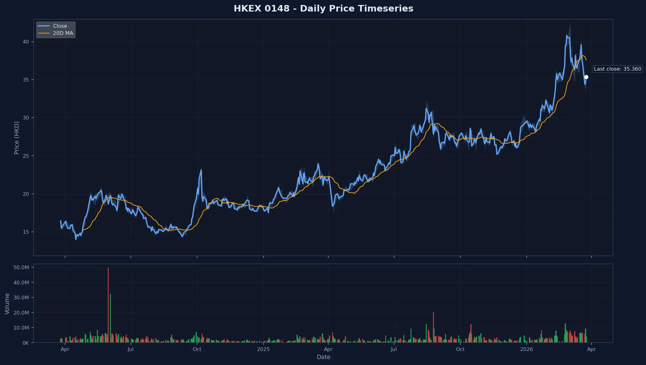 HKEX 0148 Price Chart