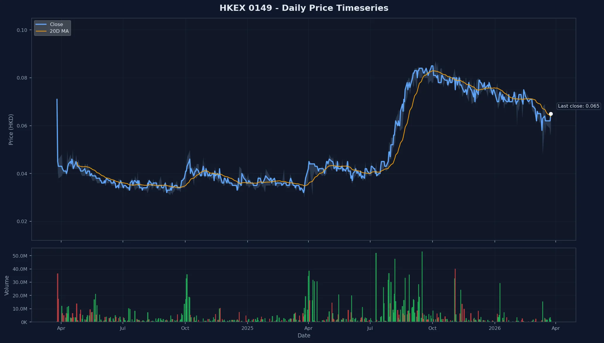 HKEX 0149 Price Chart