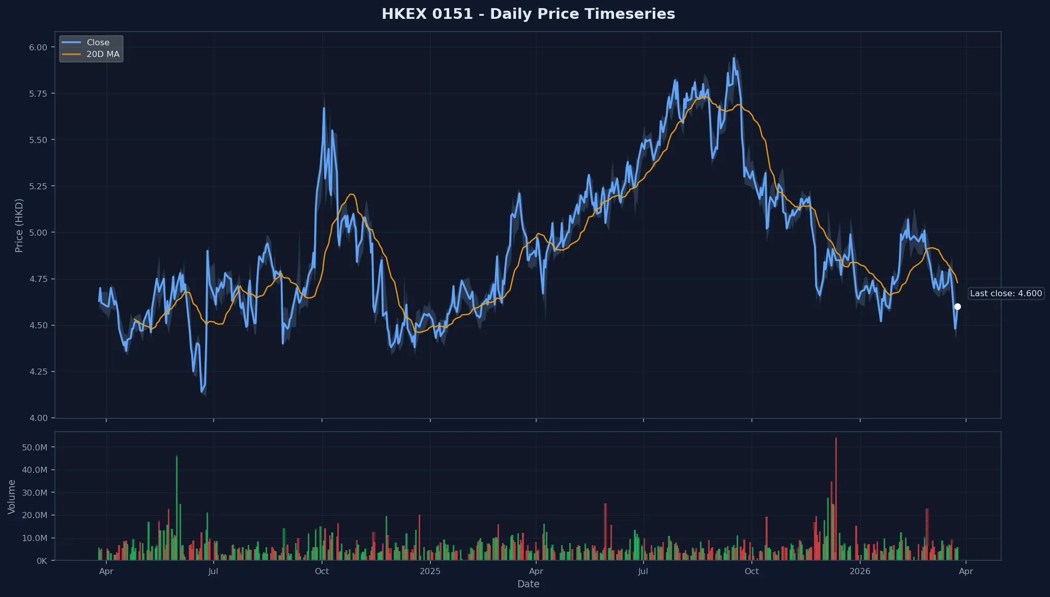 HKEX 0151 Price Chart