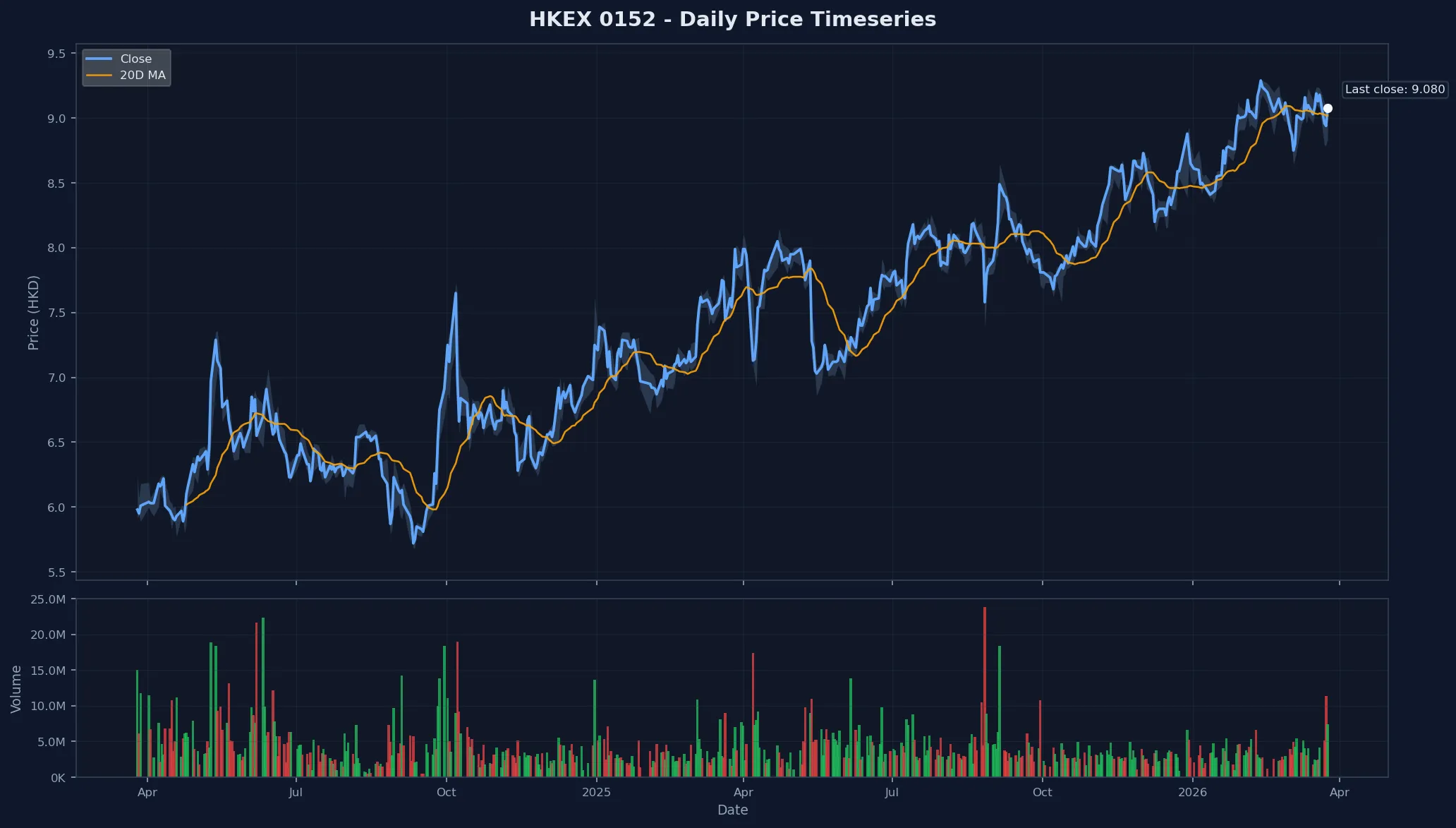 HKEX 0152 Price Chart