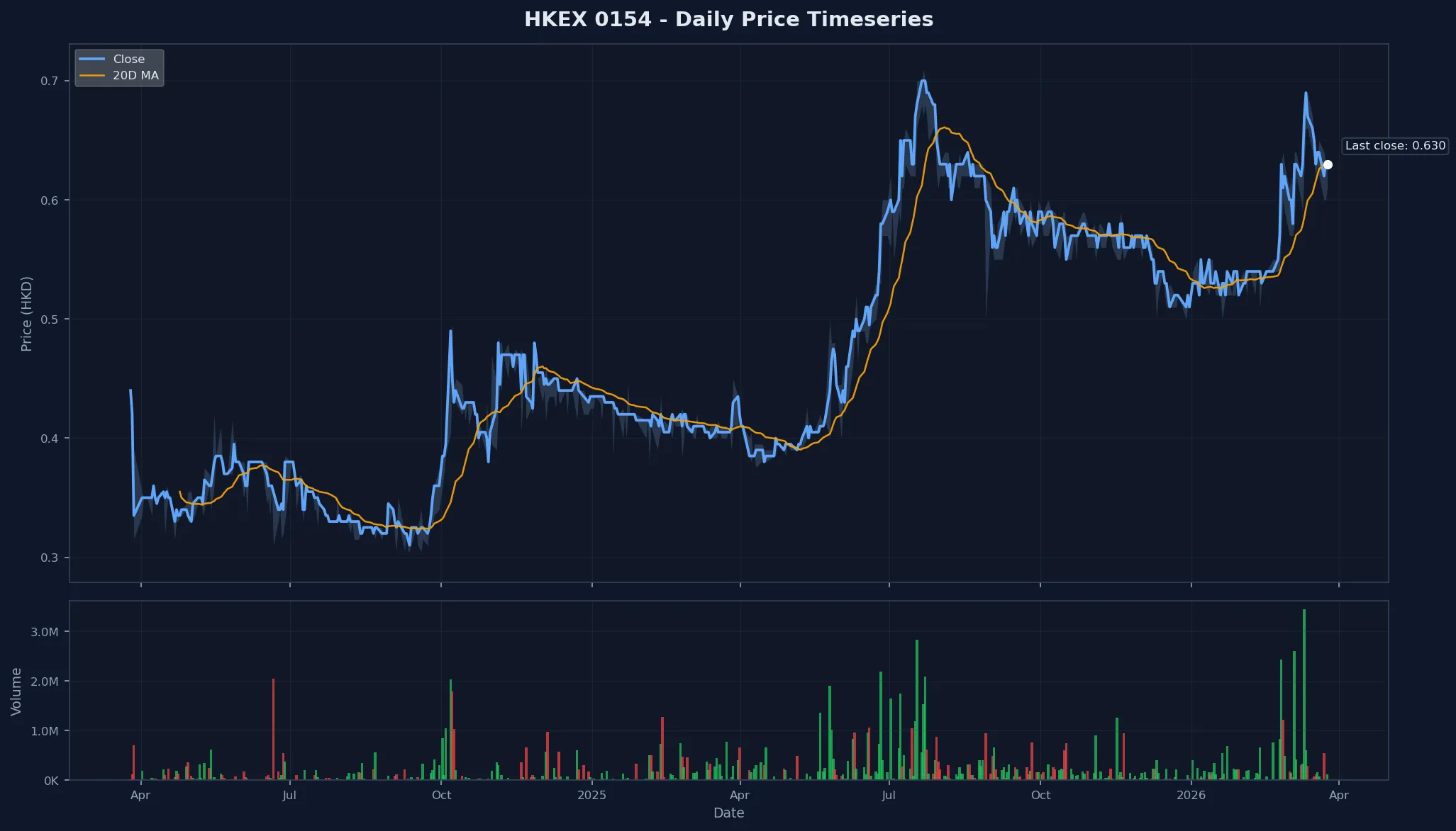 HKEX 0154 Price Chart