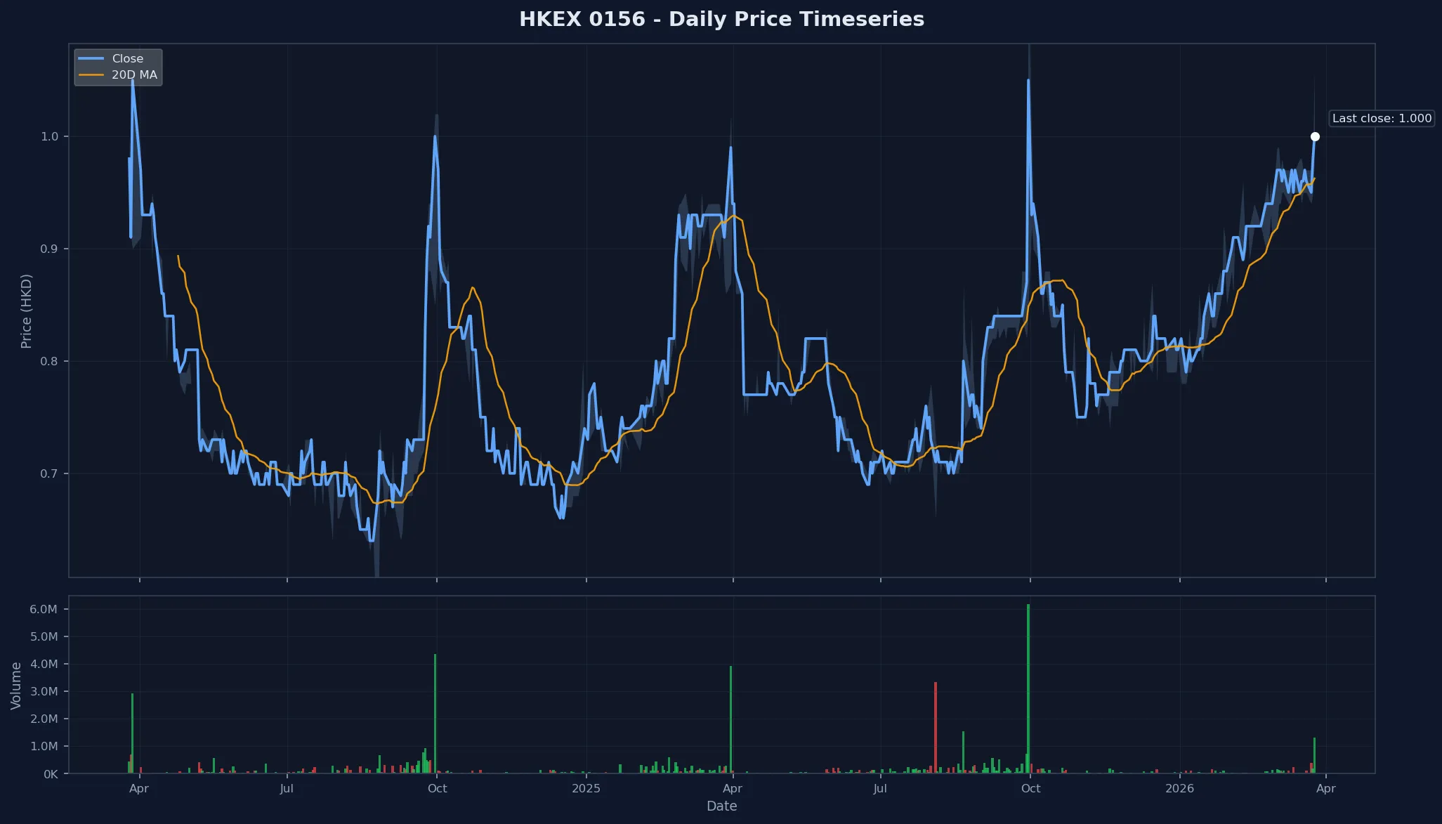 HKEX 0156 Price Chart