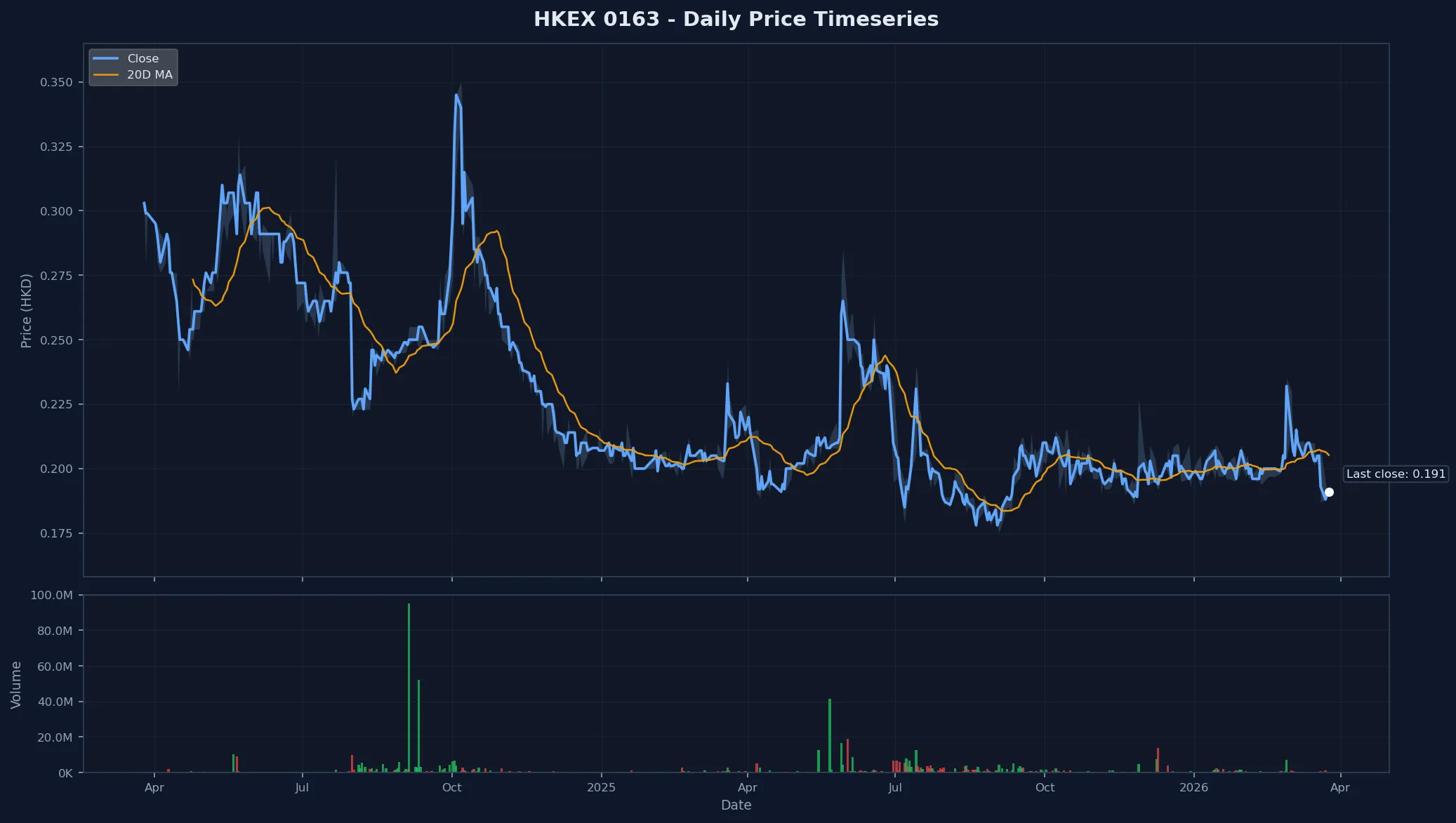 HKEX 0163 Price Chart