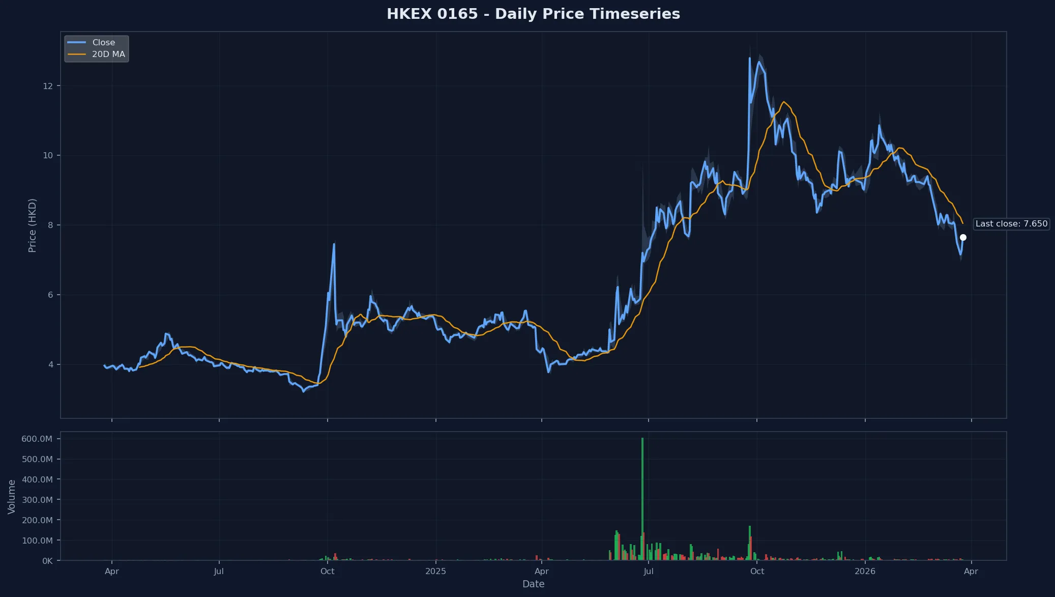 HKEX 0165 Price Chart