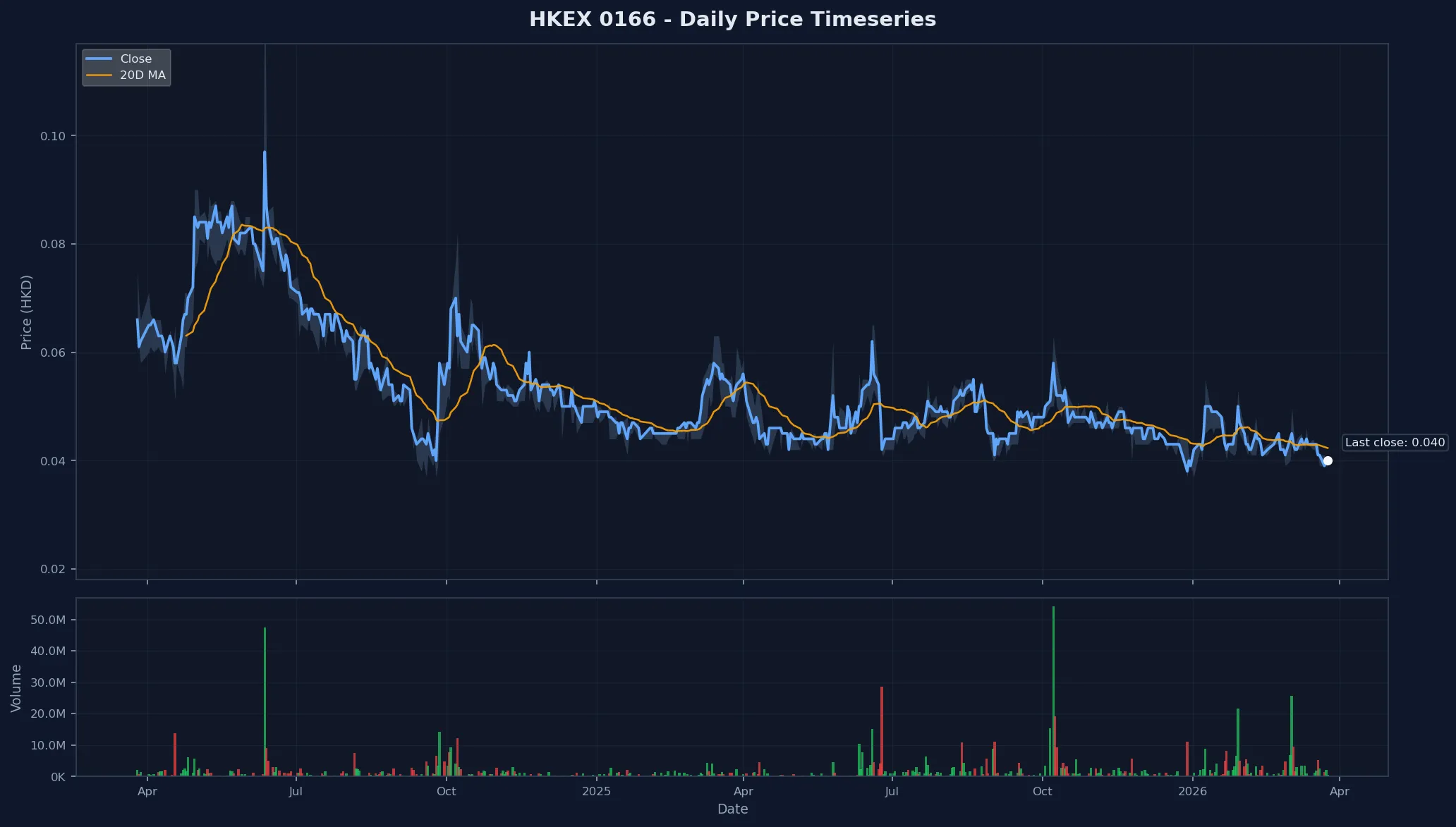 HKEX 0166 Price Chart
