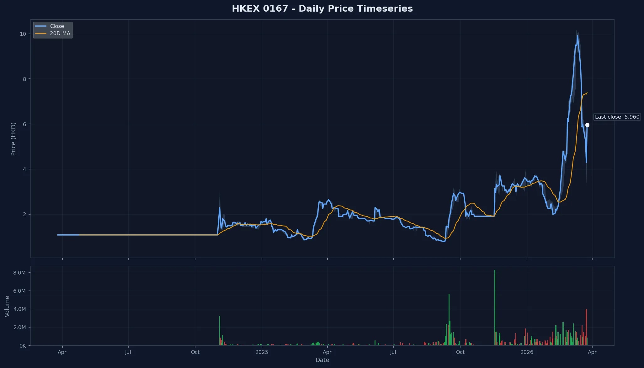HKEX 0167 Price Chart
