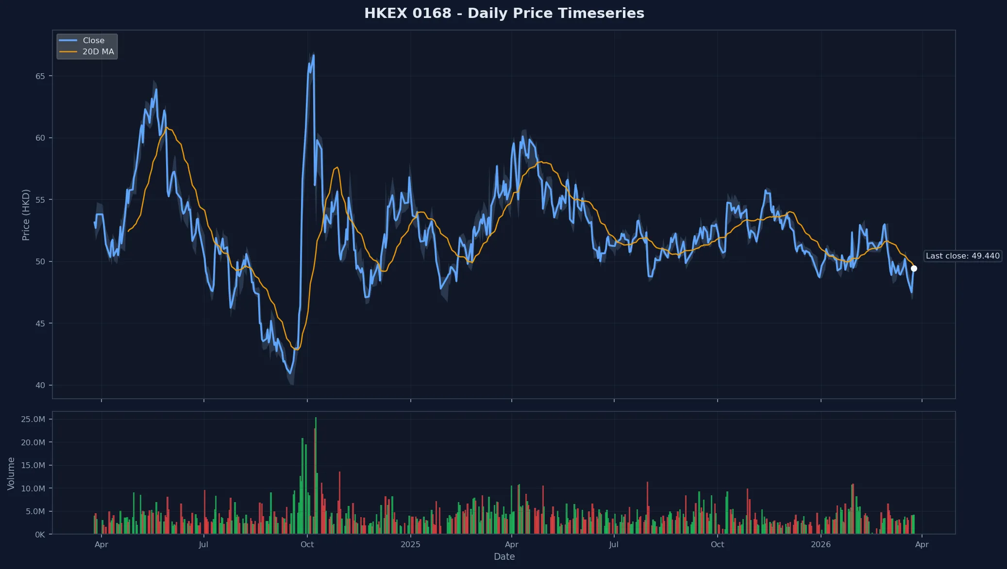 HKEX 0168 Price Chart