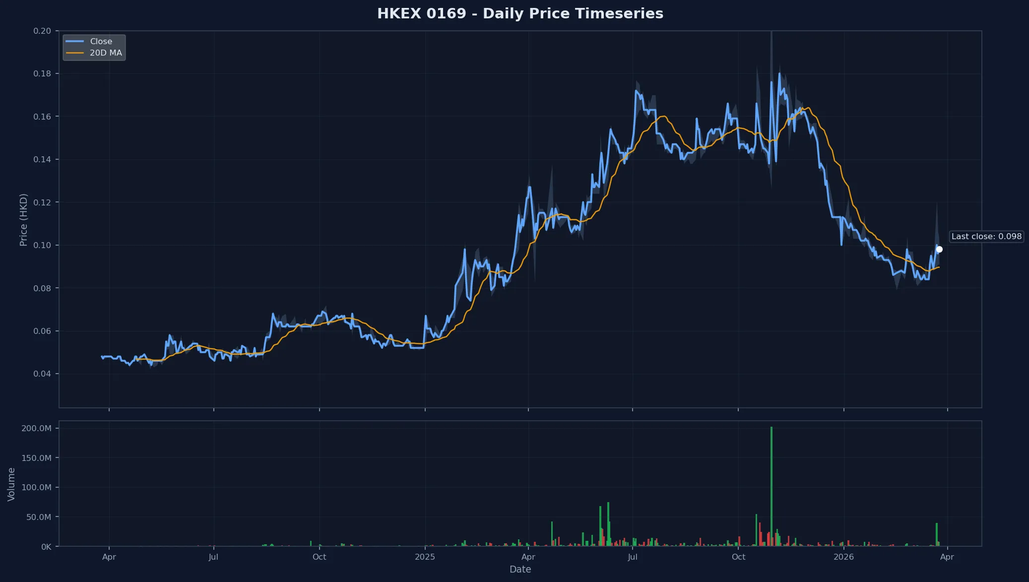 HKEX 0169 Price Chart