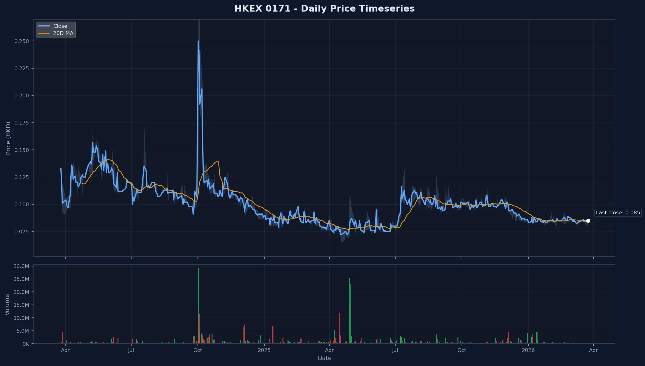 HKEX 0171 Price Chart