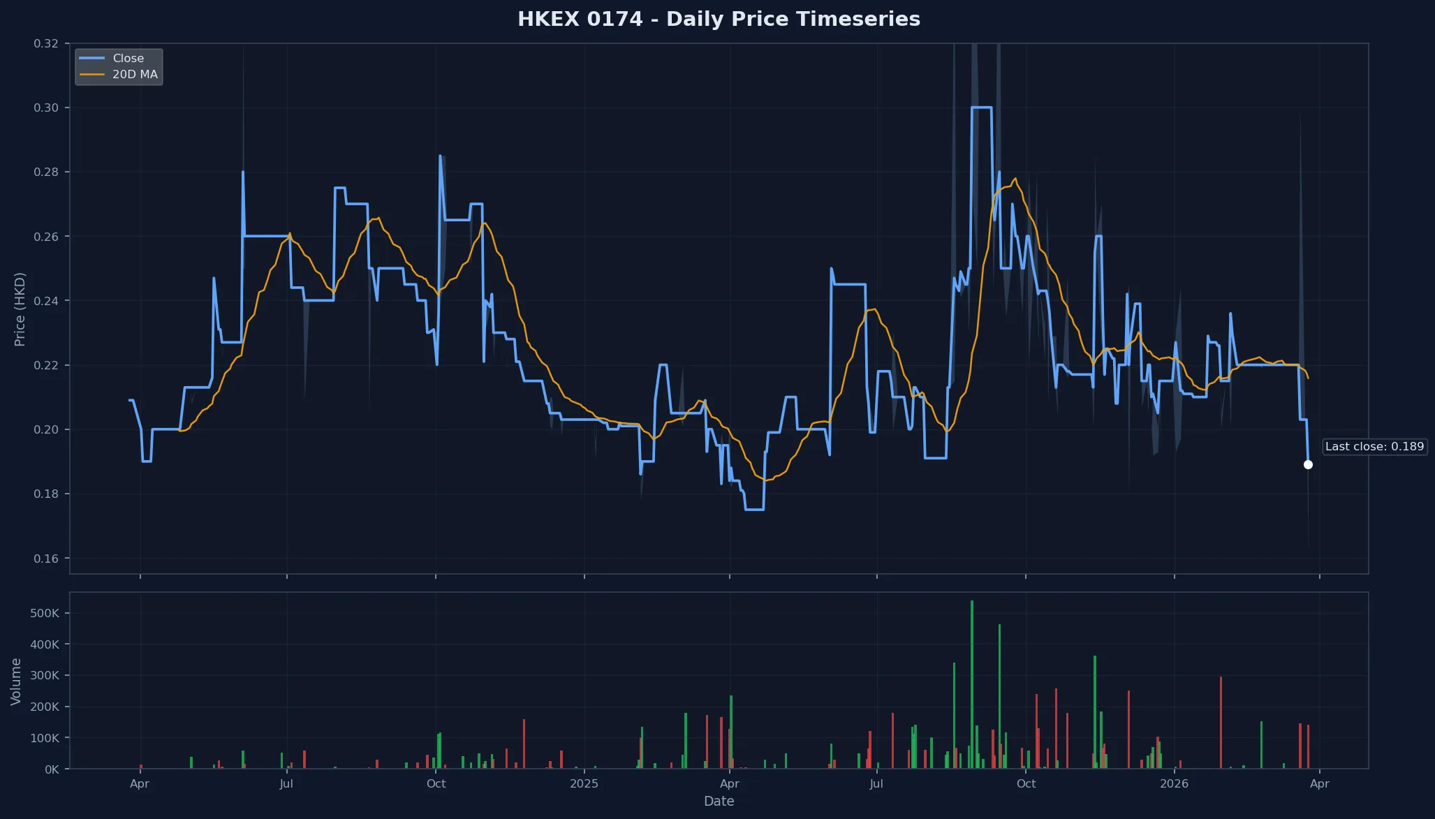 HKEX 0174 Price Chart