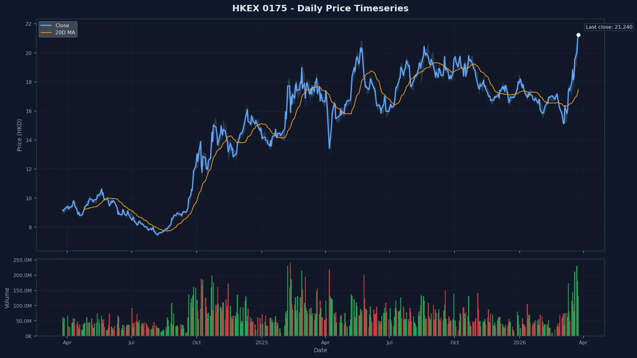 HKEX 0175 Price Chart