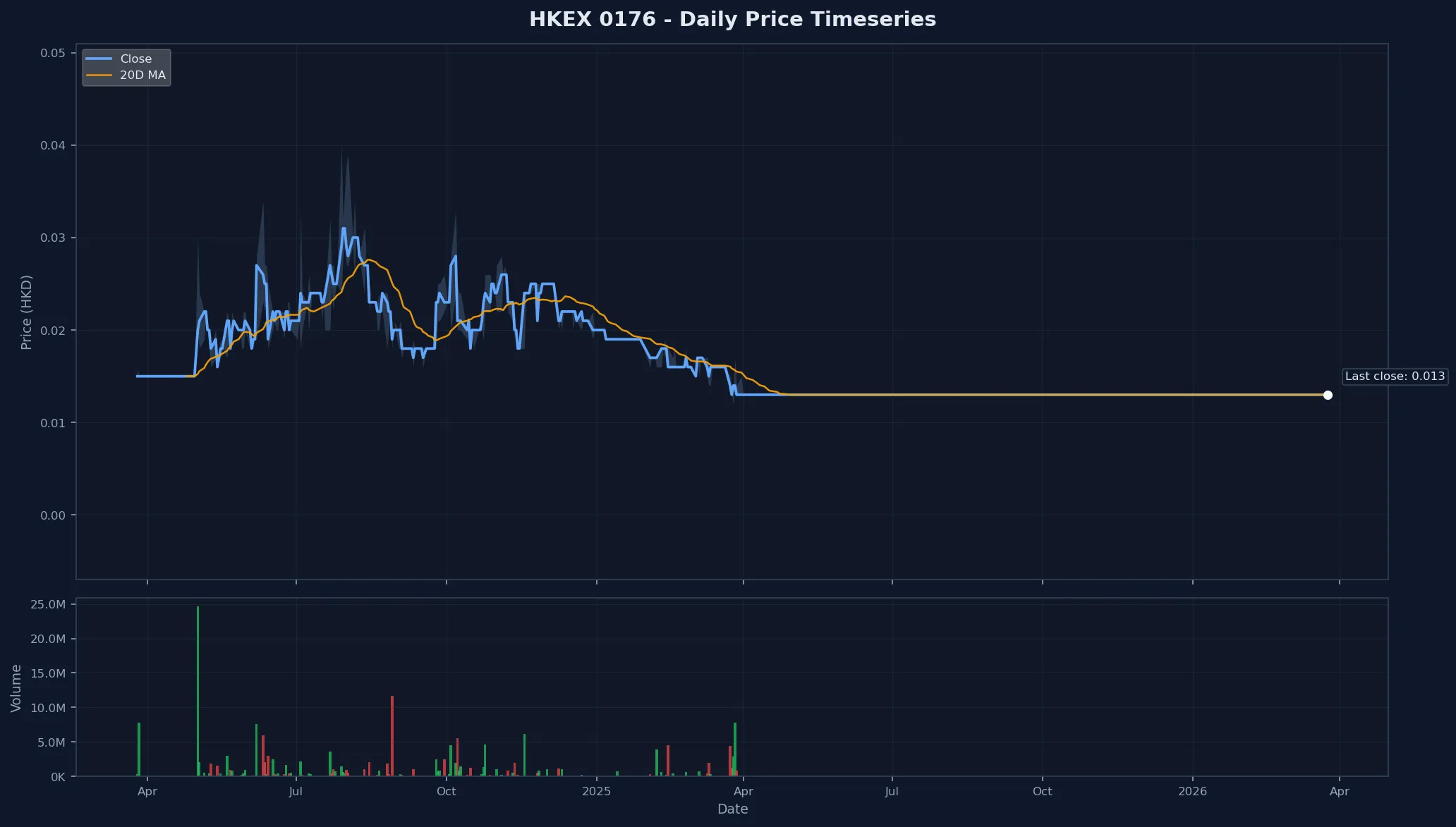 HKEX 0176 Price Chart