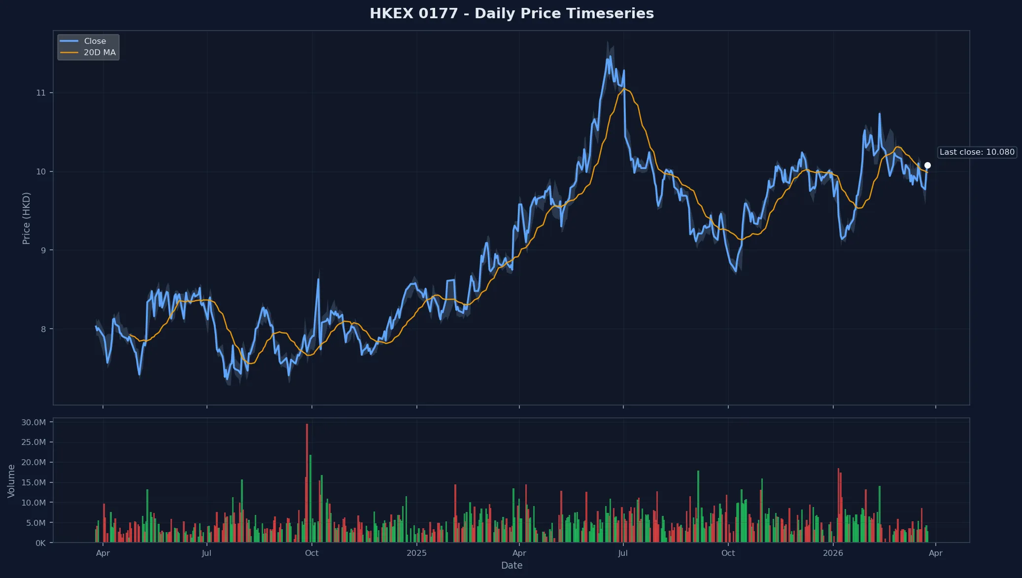 HKEX 0177 Price Chart