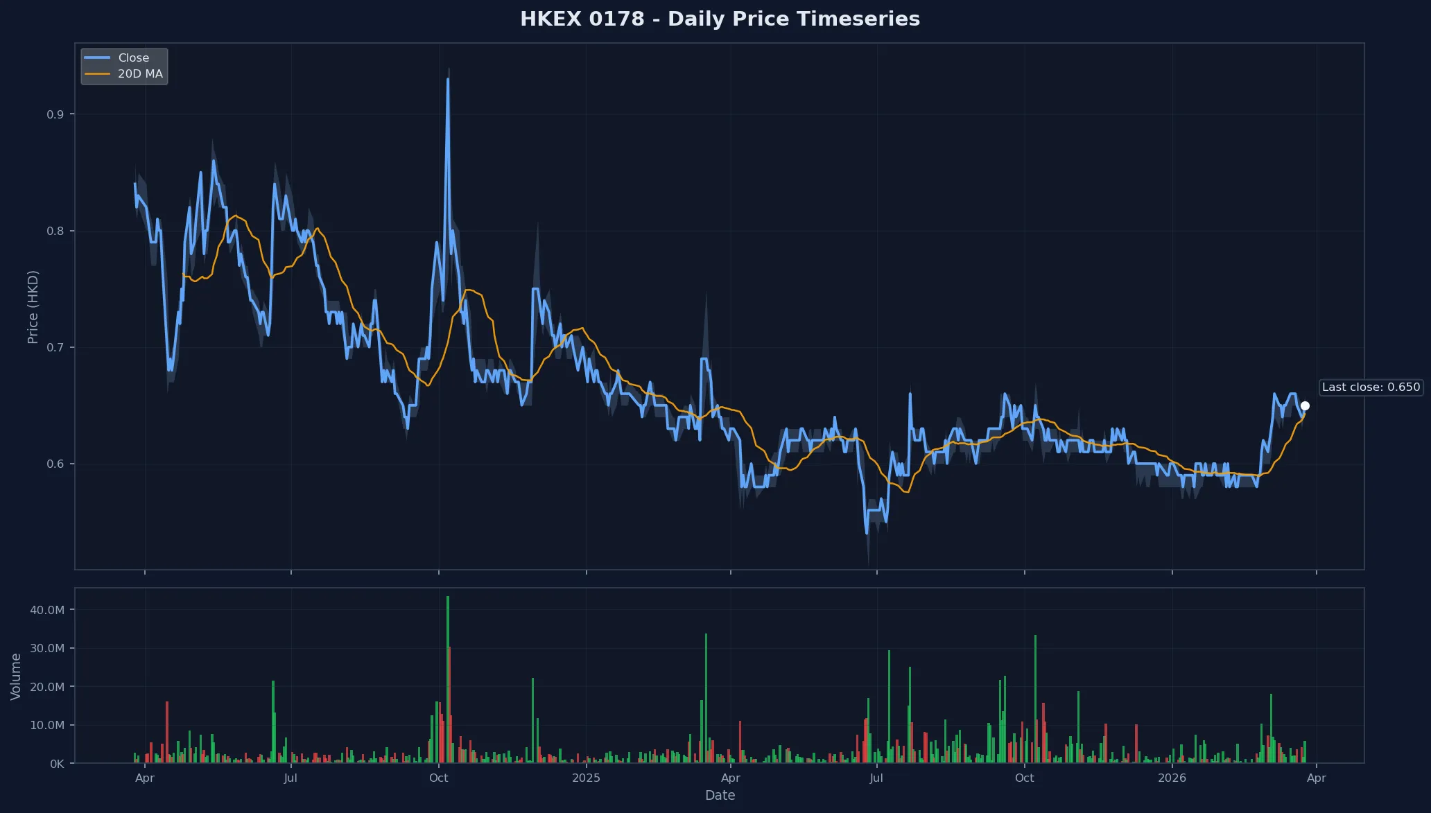 HKEX 0178 Price Chart