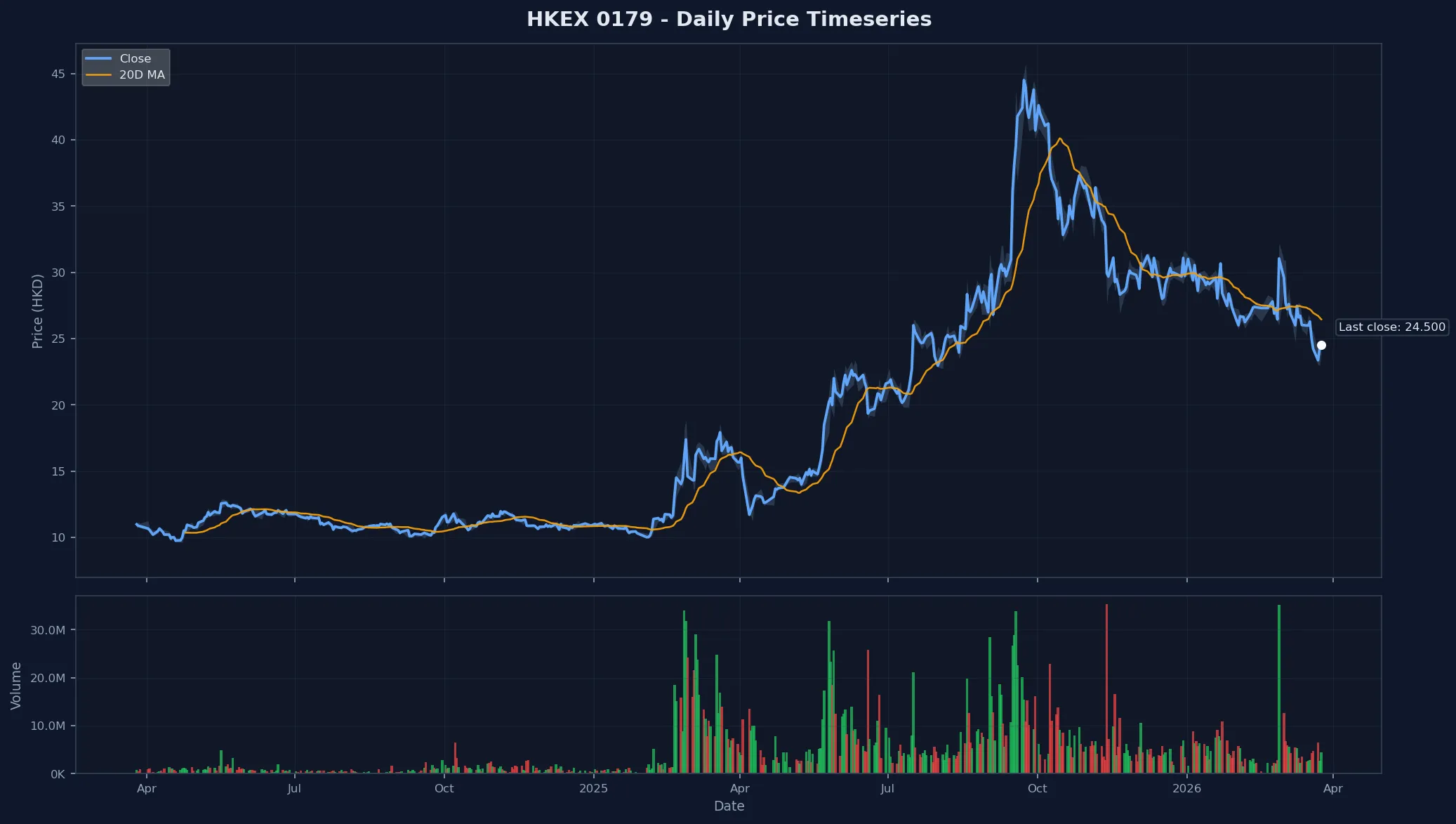 HKEX 0179 Price Chart