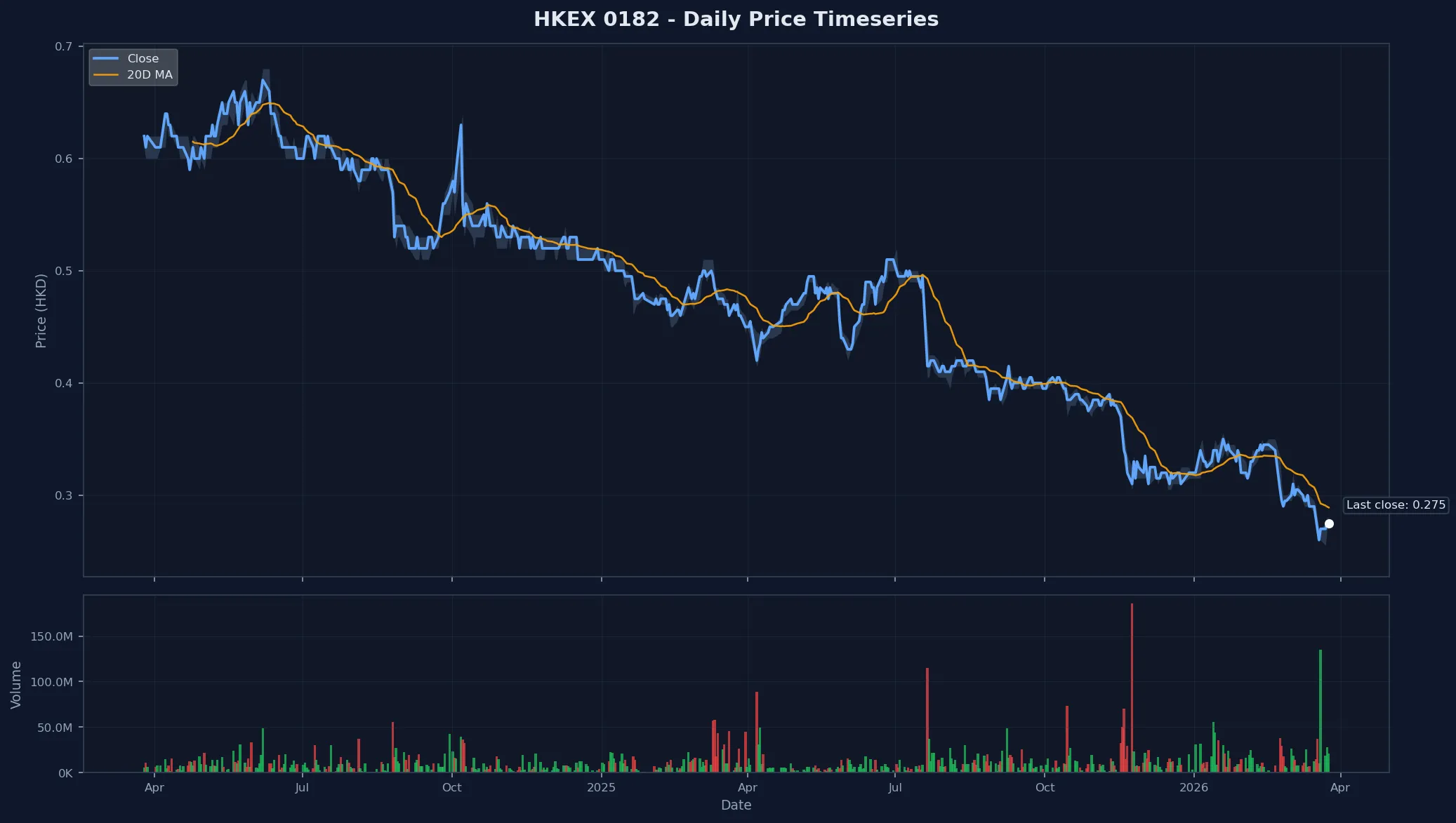 HKEX 0182 Price Chart