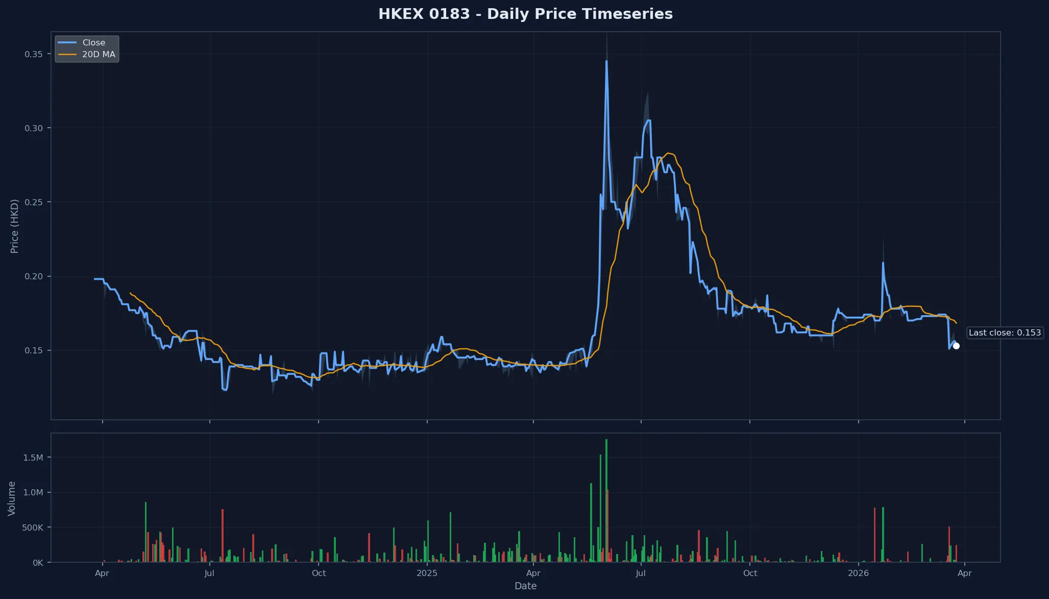 HKEX 0183 Price Chart
