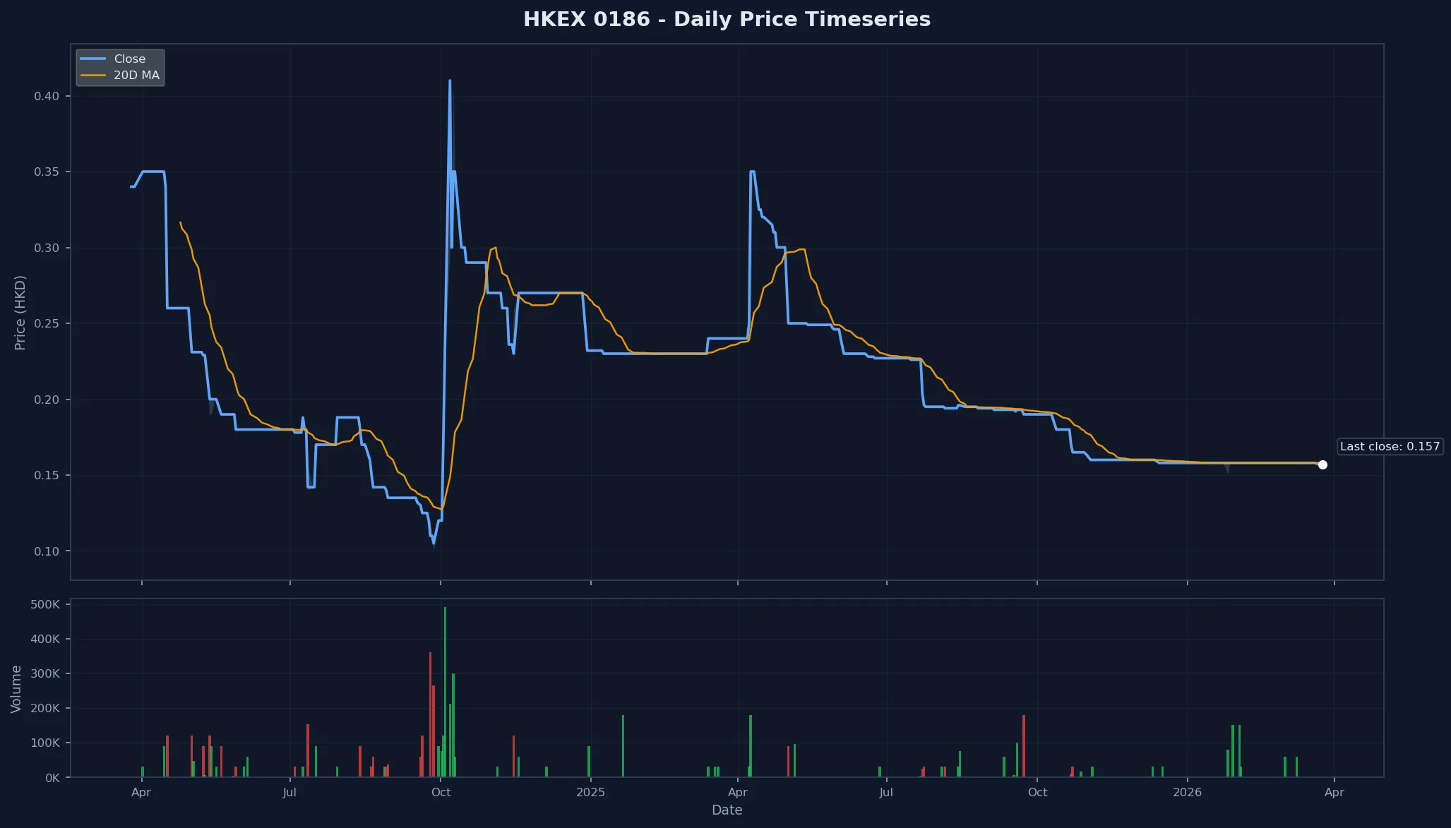 HKEX 0186 Price Chart