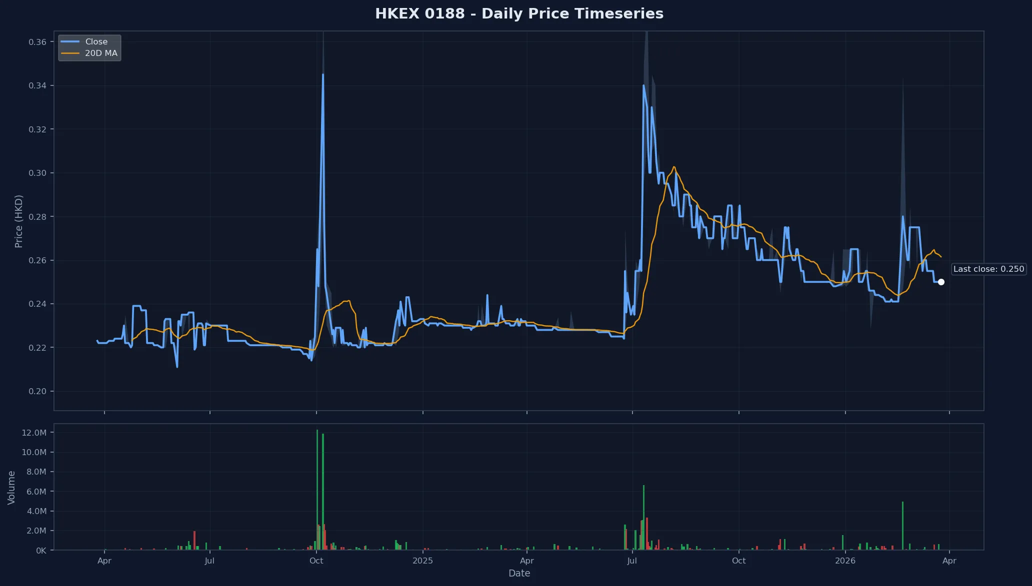 HKEX 0188 Price Chart