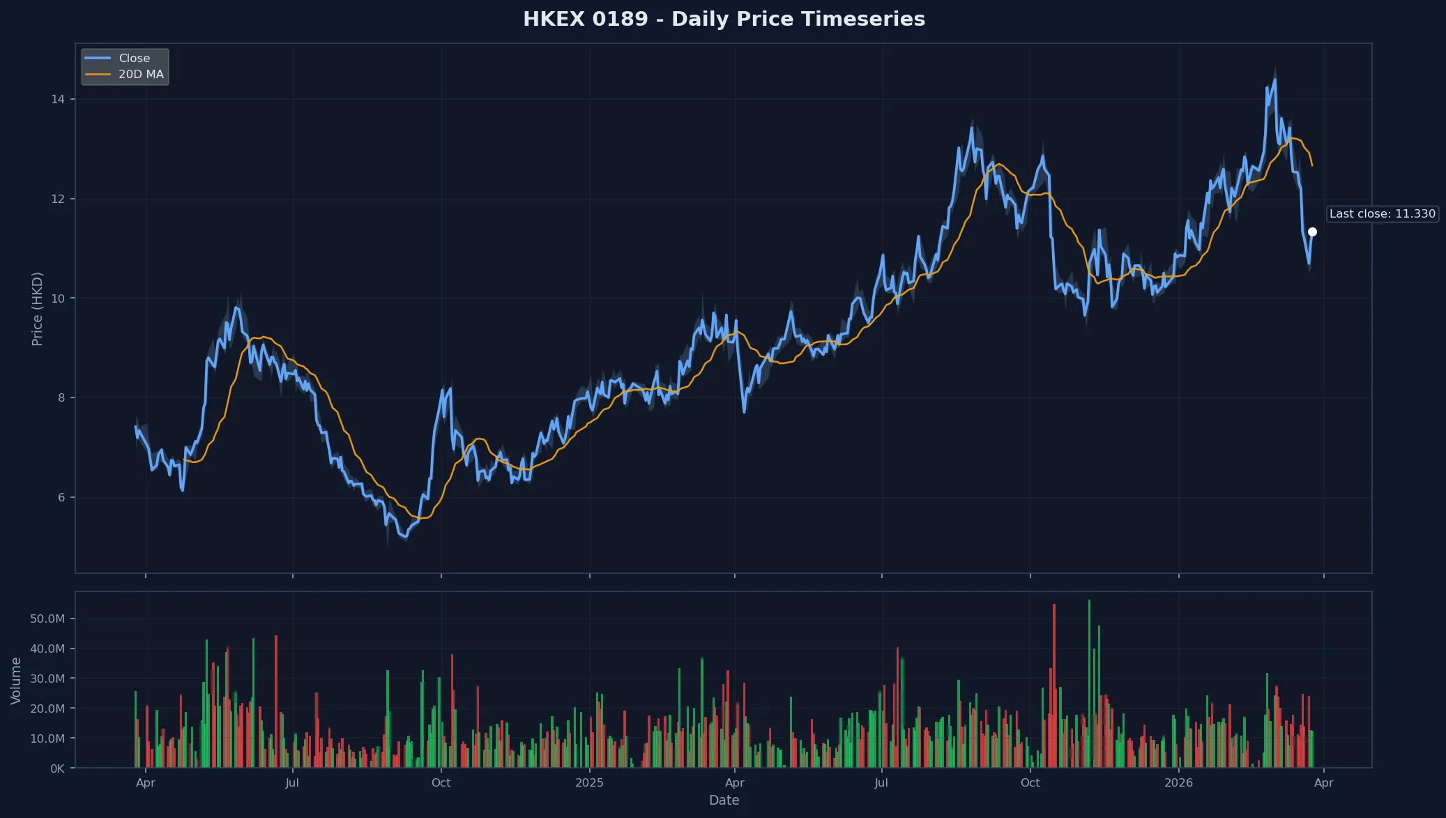 HKEX 0189 Price Chart