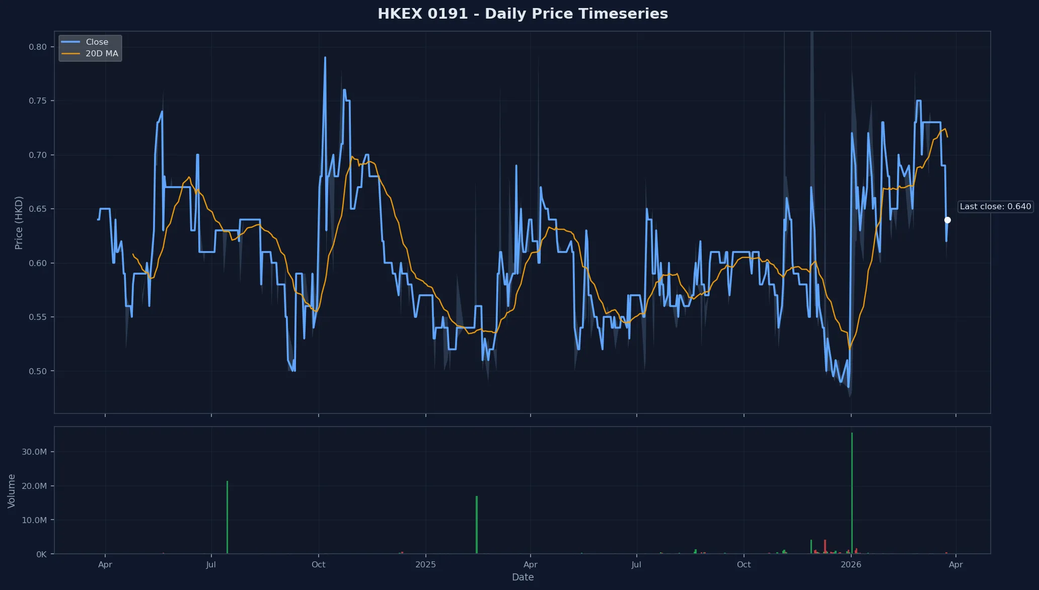 HKEX 0191 Price Chart