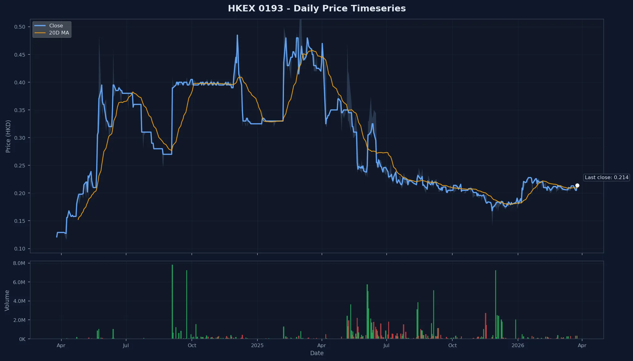 HKEX 0193 Price Chart