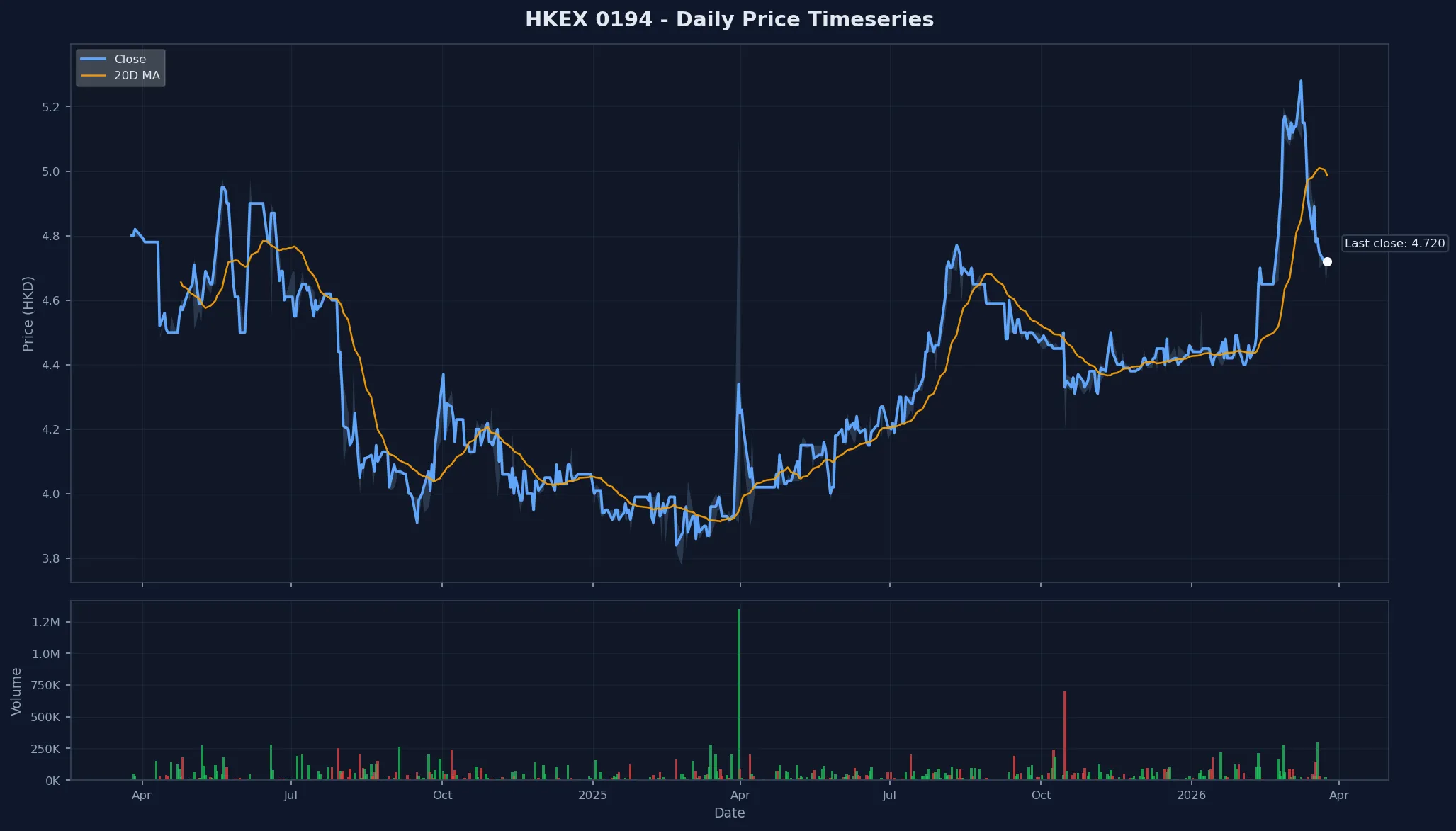 HKEX 0194 Price Chart