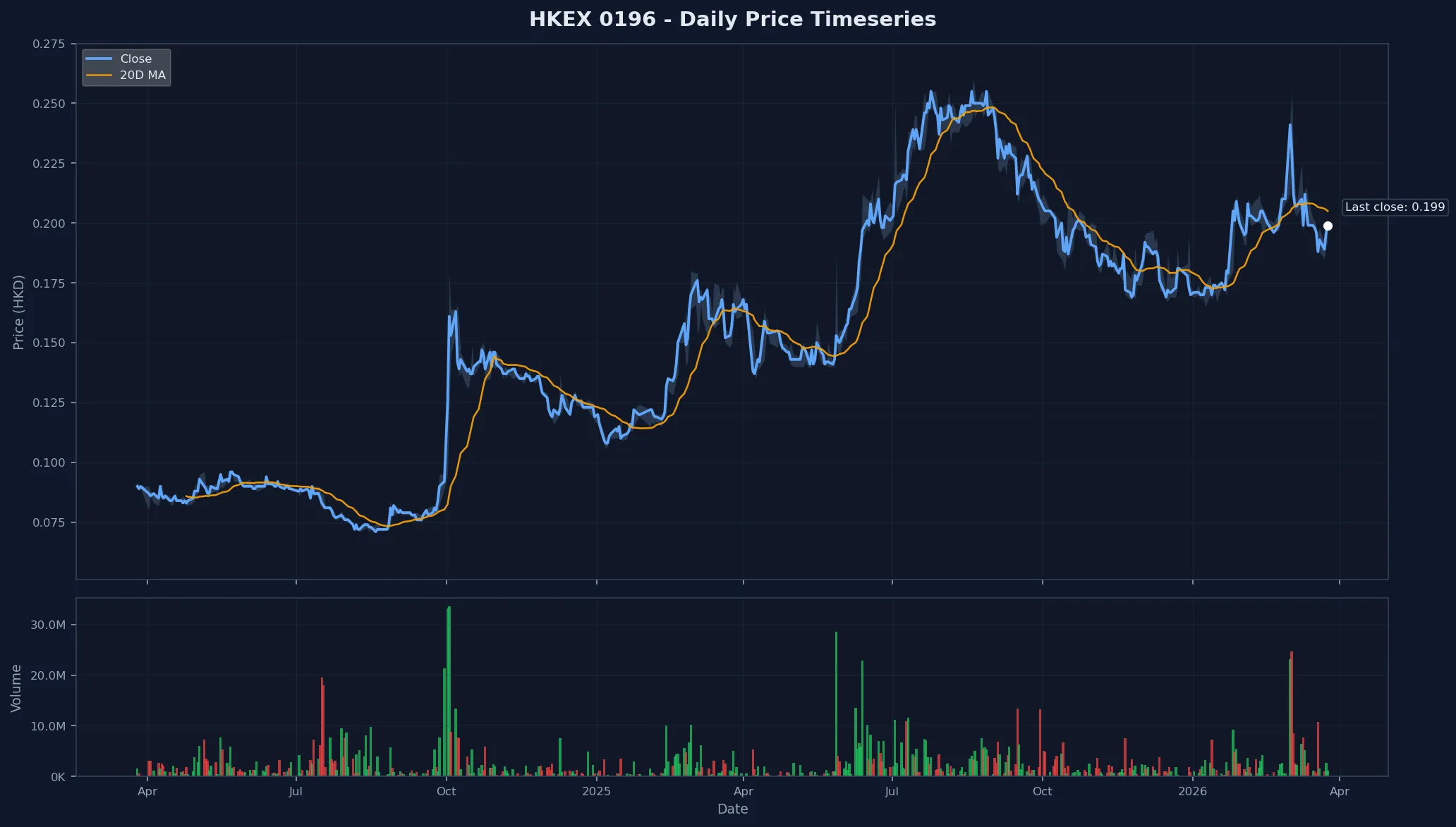 HKEX 0196 Price Chart