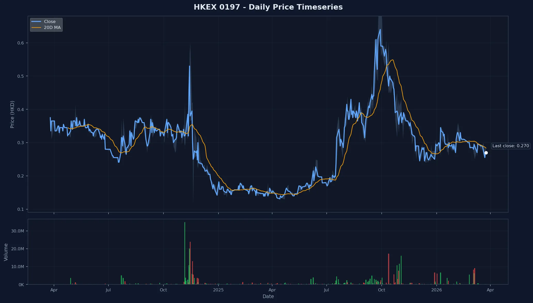 HKEX 0197 Price Chart
