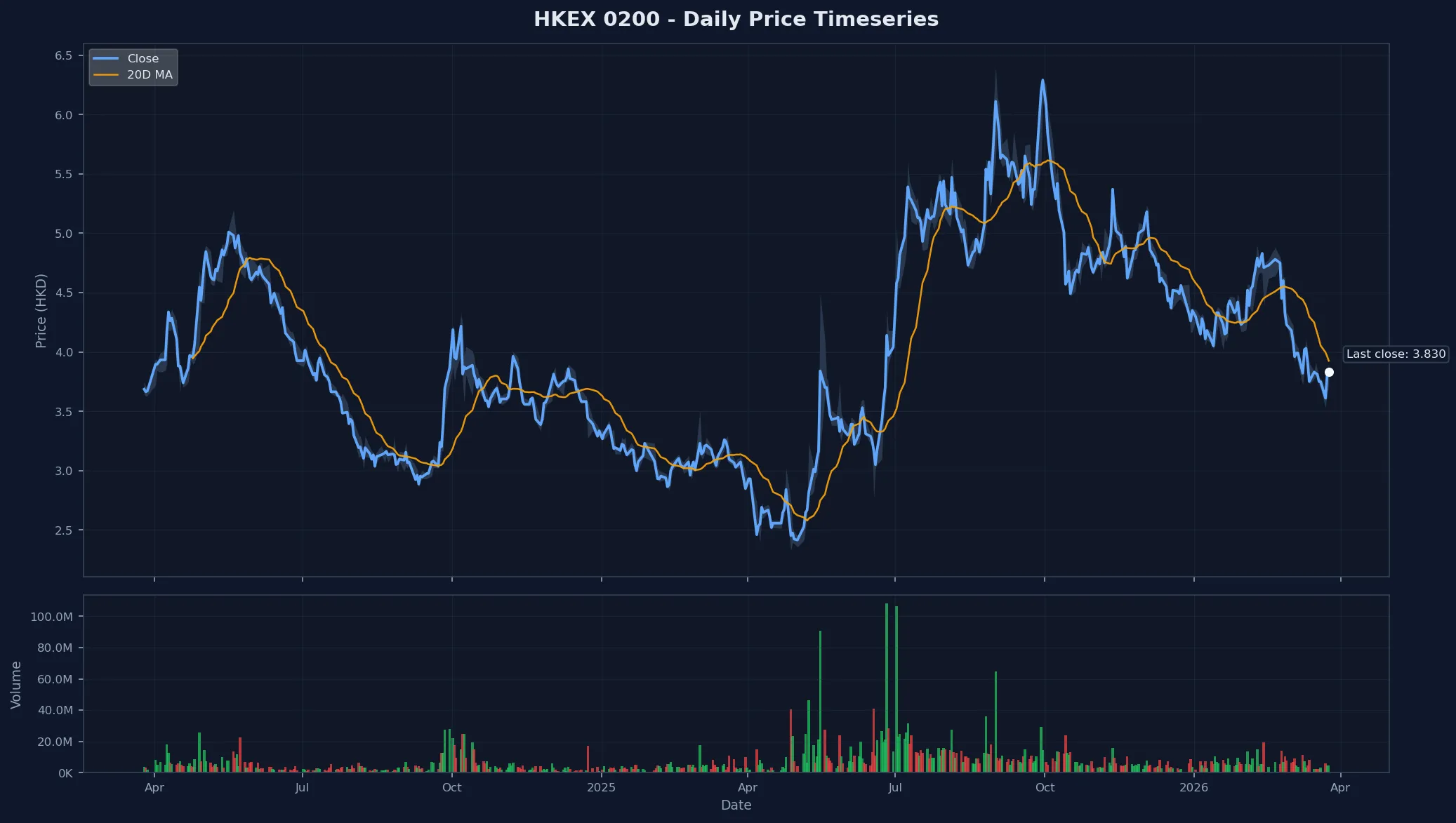 HKEX 0200 Price Chart