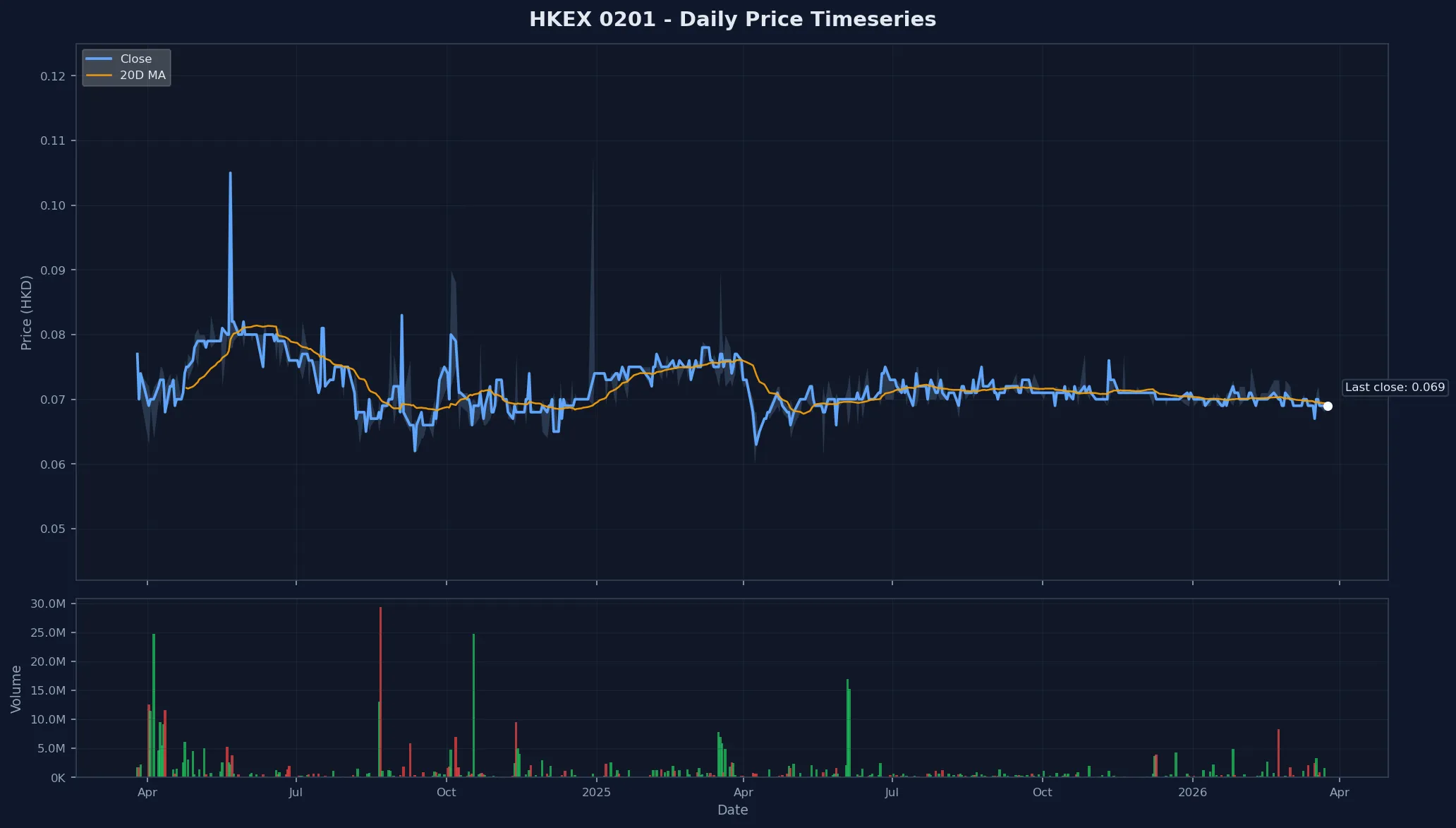 HKEX 0201 Price Chart