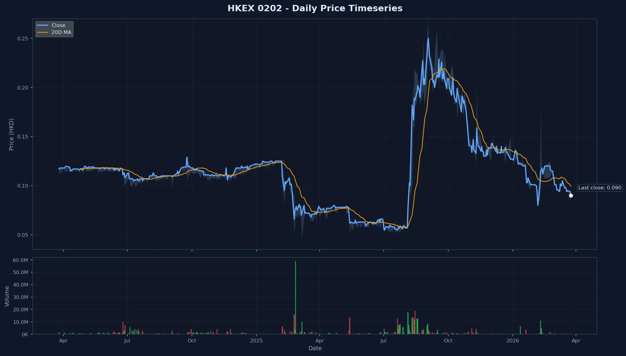 HKEX 0202 Price Chart