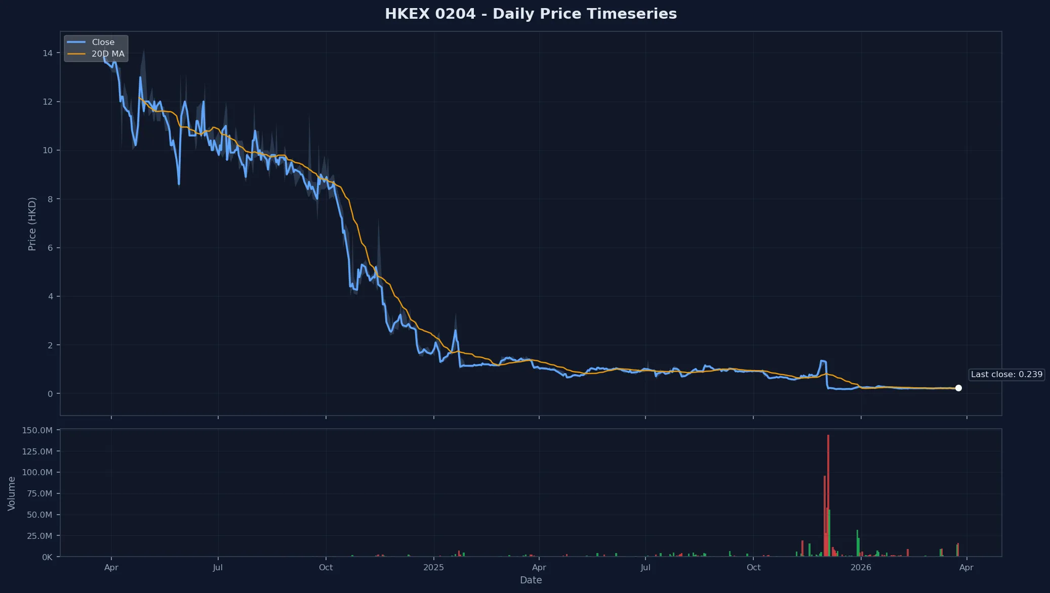 HKEX 0204 Price Chart