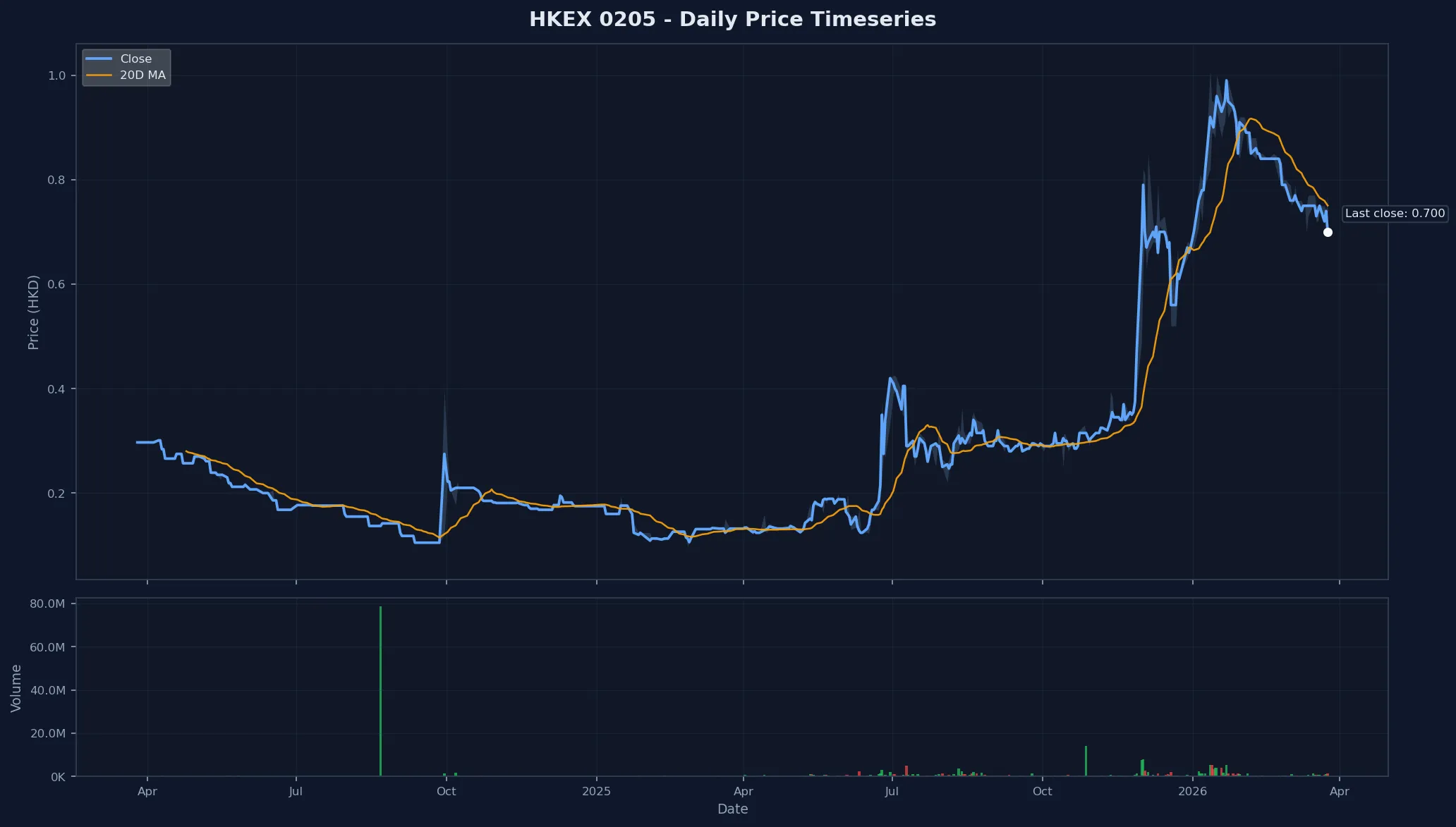 HKEX 0205 Price Chart
