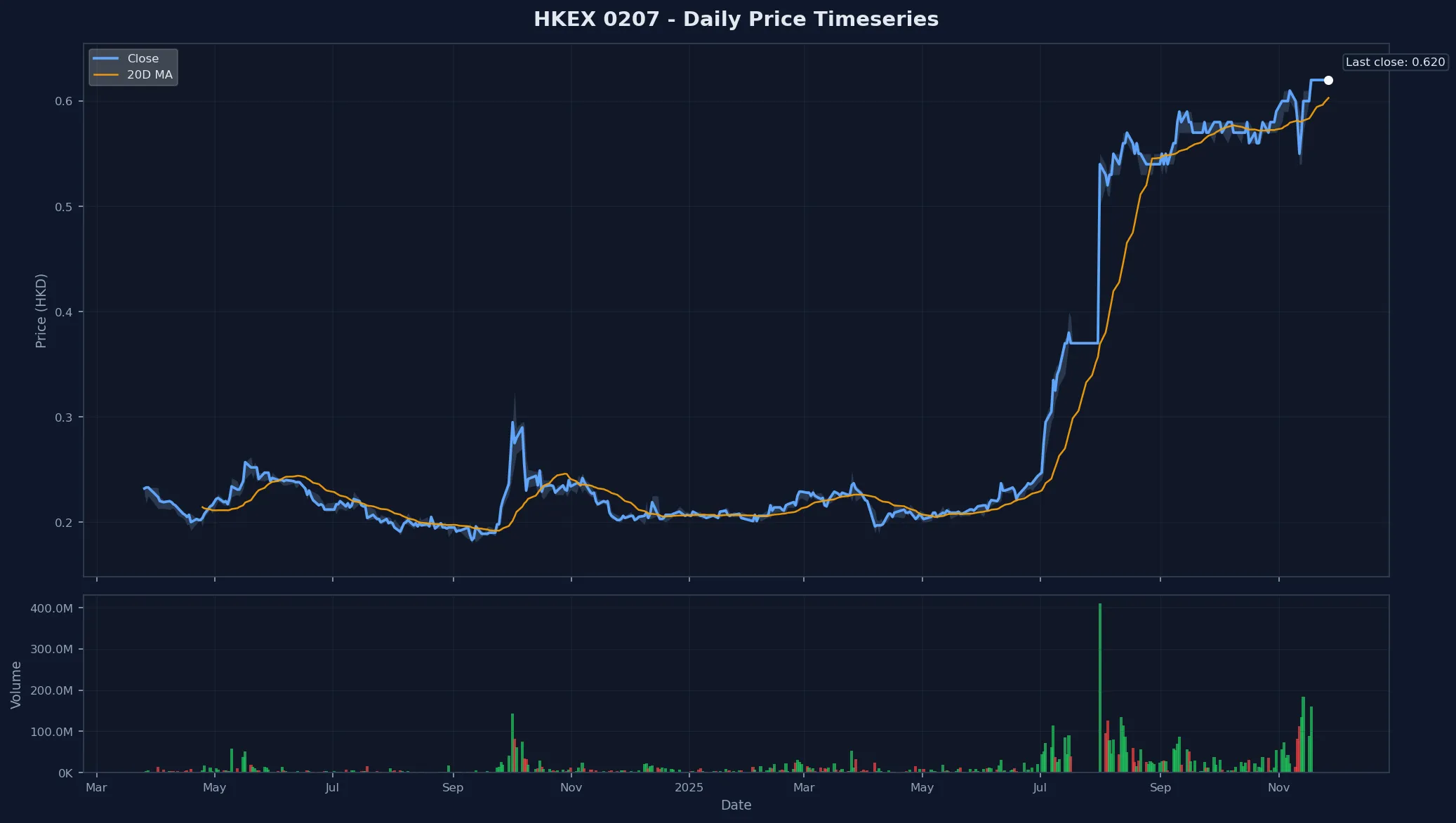HKEX 0207 Price Chart