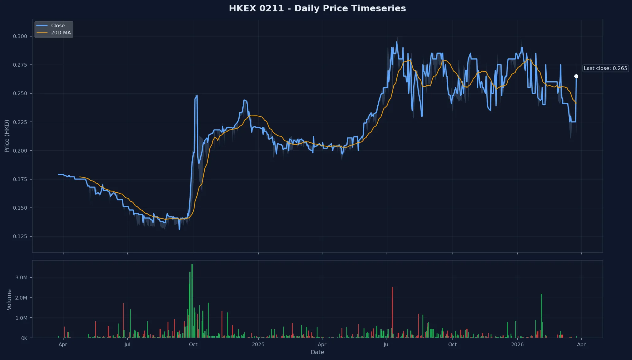 HKEX 0211 Price Chart