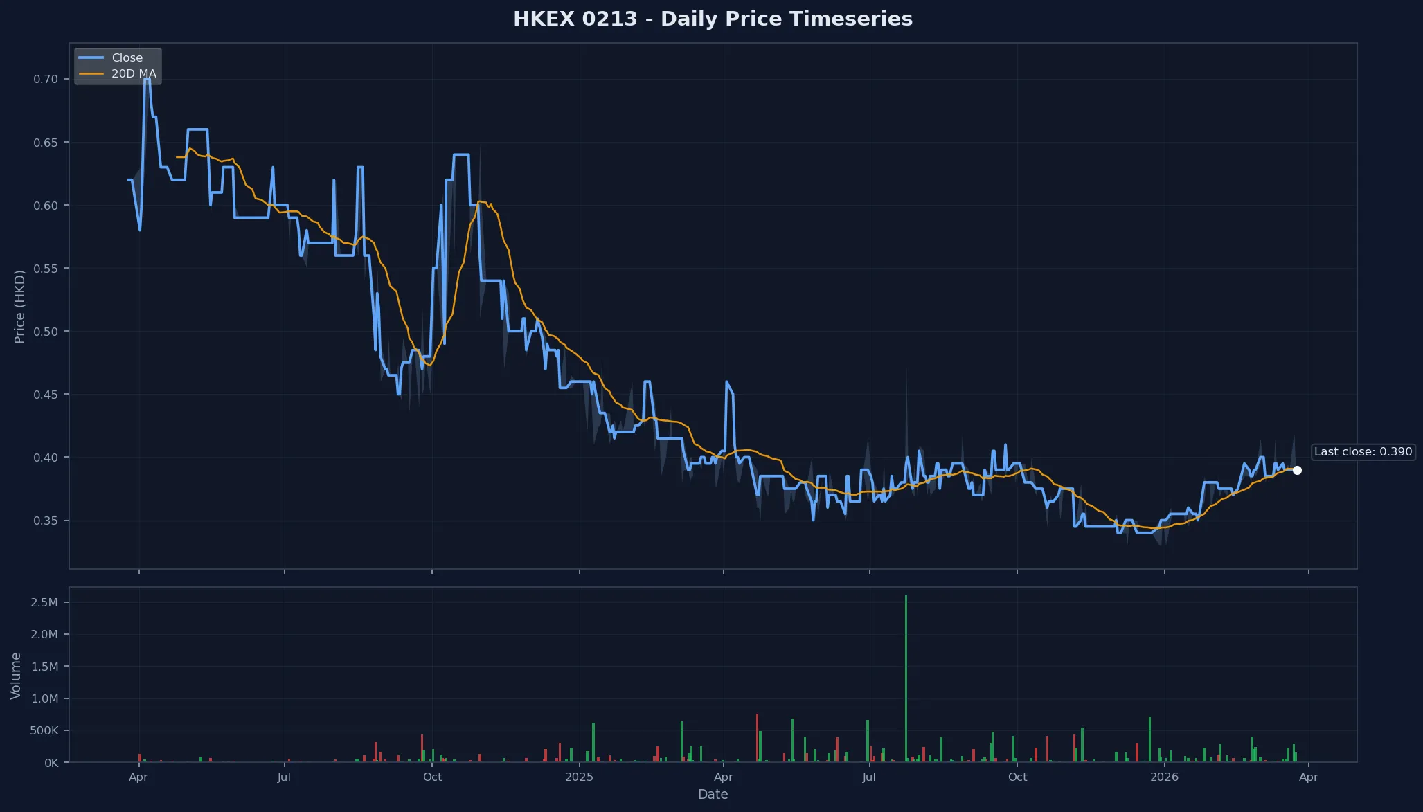 HKEX 0213 Price Chart
