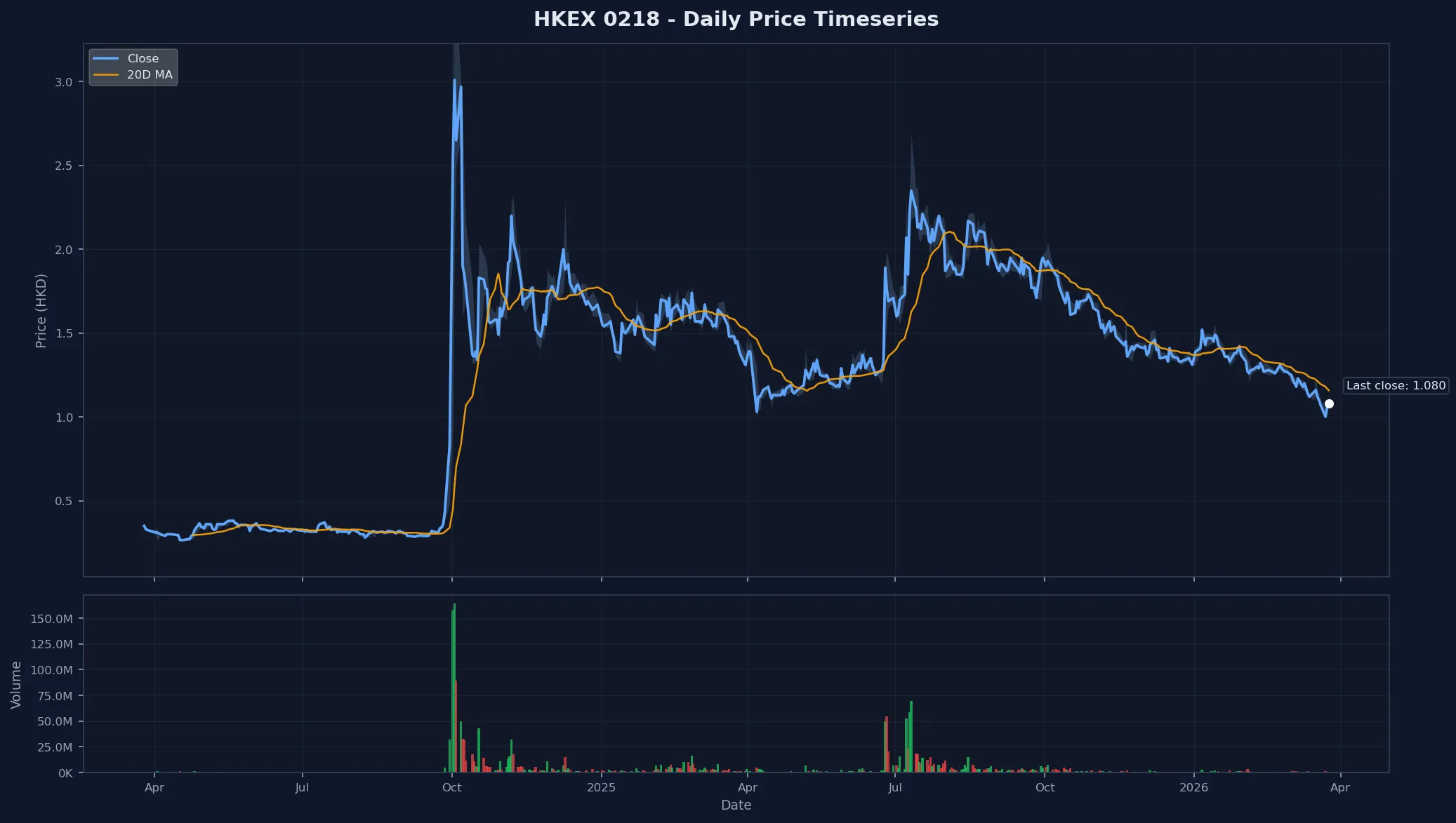HKEX 0218 Price Chart