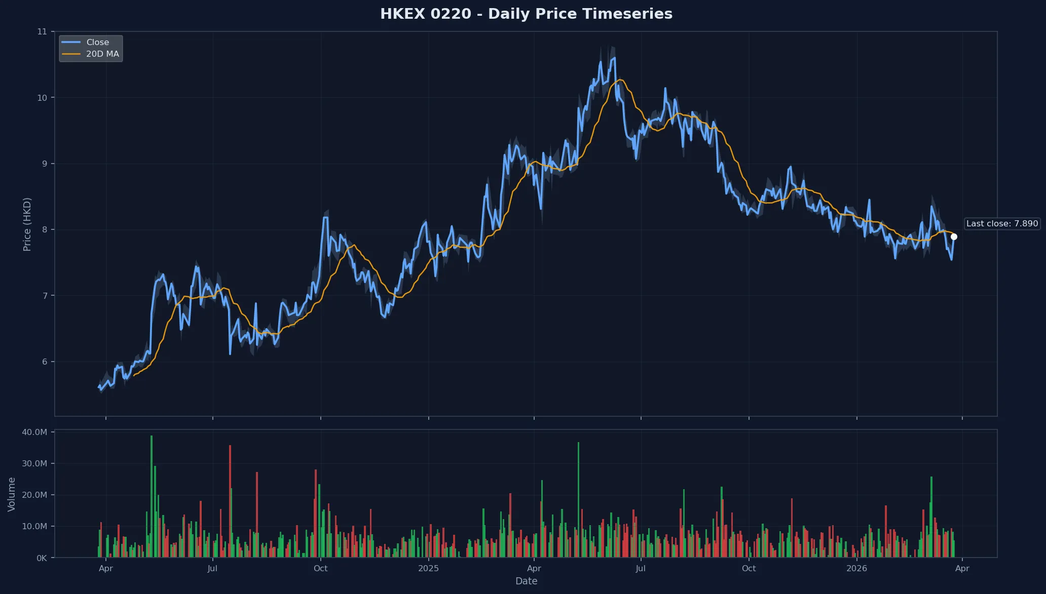 HKEX 0220 Price Chart