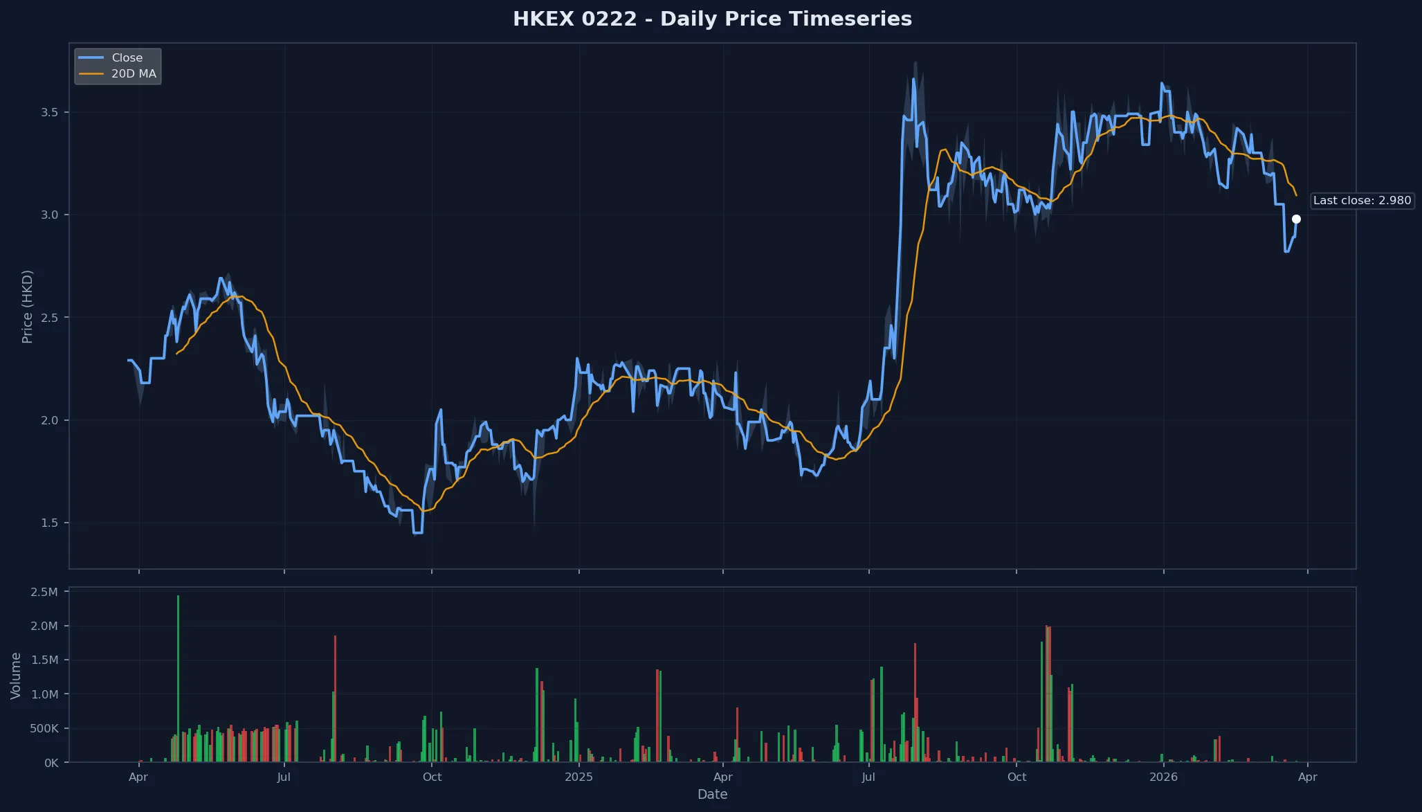 HKEX 0222 Price Chart