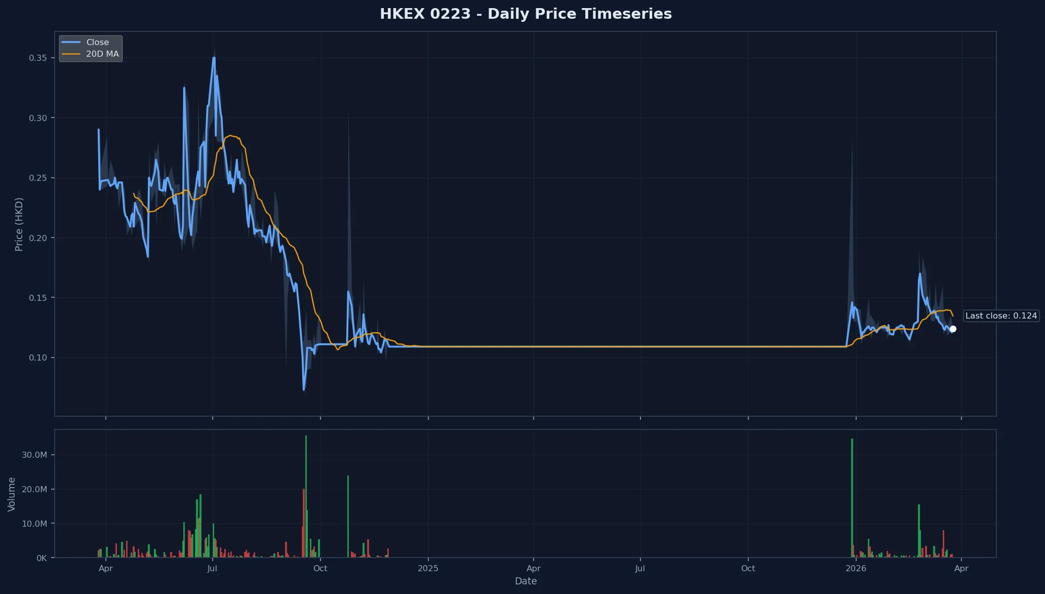 HKEX 0223 Price Chart