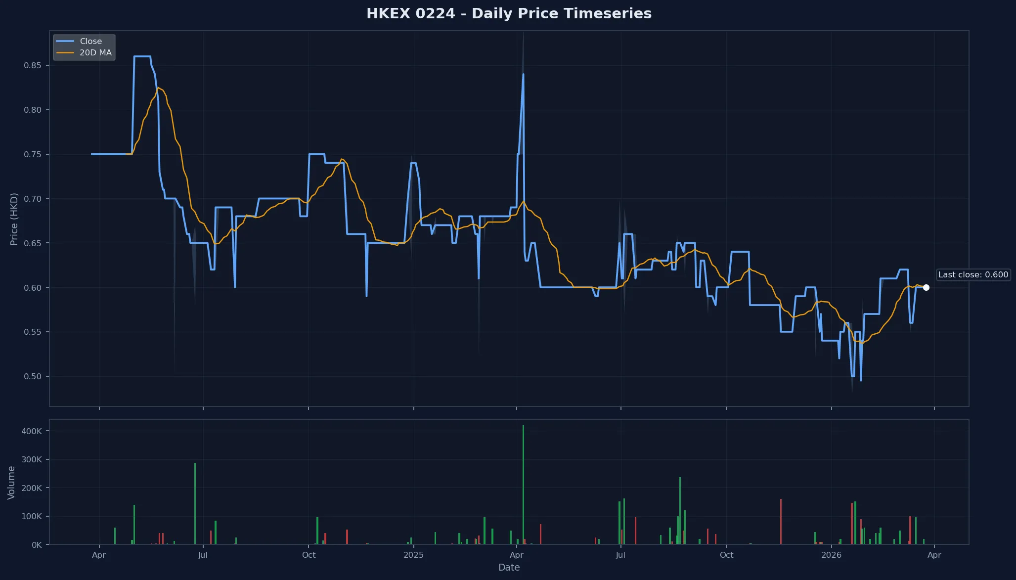 HKEX 0224 Price Chart