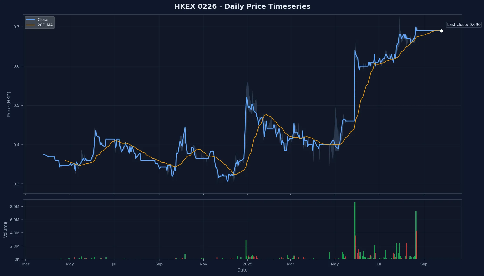 HKEX 0226 Price Chart