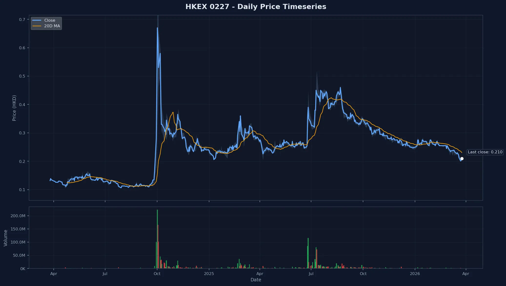 HKEX 0227 Price Chart